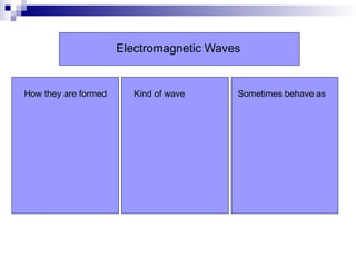 Electromagnetic Waves
How they are formed Kind of wave Sometimes behave as
 