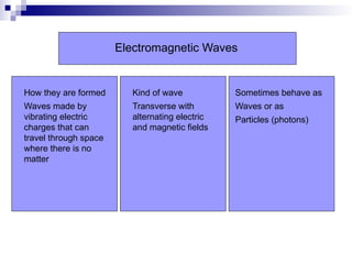 Electromagnetic Waves
How they are formed
Waves made by
vibrating electric
charges that can
travel through space
where there is no
matter
Kind of wave
Transverse with
alternating electric
and magnetic fields
Sometimes behave as
Waves or as
Particles (photons)
 