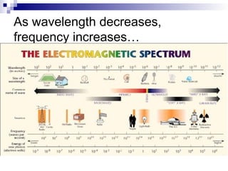 As wavelength decreases,
frequency increases…
 