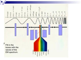 F
Fill in the
boxes with the
waves of the
EM spectrum.
 