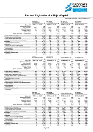 Presidente - La Rioja - Capital
Elecciones Primarias 9 de Octubre de 2015
Datos del
Mesas escrutadas
Total votantes
Votos Afirmativos
Votos en blanco
Votos nulos
Votos recurridos e impugnados
ALIANZA FRENTE PARA LA VICTORIA
SCIOLI, DANIEL OSVALDO- ZANNINI, CARLOS ALBERTO
ALIANZA CAMBIEMOS
MACRI, MAURICIO- MICHETTI, MARTA GABRIELA
SANZ, ERNESTO RICARDO- LLACH, LUCAS
CARRIO, ELISA MARIA AVELINA- FLORES, HECTOR ANTONIO
ALIANZA UNIDOS POR UNA NUEVA ALTERNATIVA (UNA)
MASSA, SERGIO TOMAS- RUBERTO SAENZ, GUSTAVO ADOLFO
DE LA SOTA, JOSE MANUEL- RUCCI, CLAUDIA MONICA
ALIANZA COMPROMISO FEDERAL
RODRIGUEZ SAA, ADOLFO- NEGRE DE ALONSO, LILIANA TERESITA
ALIANZA FRENTE DE IZQUIERDA Y DE LOS TRABAJADORES
ALTAMIRA, JORGE- GIORDANO, JUAN CARLOS
DEL CAÑO, NICOLAS- BREGMAN, MYRIAM TERESA
ALIANZA PROGRESISTAS
STOLBIZER, MARGARITA ROSA- OLAVIAGA, MIGUEL ANGEL
PARTIDO POPULAR
YATTAH, MAURICIO JORGE- MORETTA, MARIA BELEN
MST - NUEVA IZQUIERDA
BODART, HUGO ALEJANDRO- RIPOLL, VILMA ANA
MOVIMIENTO AL SOCIALISMO
CASTAÑEIRA, MANUELA JIMENA- AYALA, JORGE LUIS
ALIANZA FRENTE POPULAR
DE GENNARO, VICTOR NORBERTO- CODONI, EVANGELINA SOLEDAD
MOVIMIENTO DE ACCION VECINAL
ALBARRACIN, RAUL HUMBERTO- DIB, GASTON
Nº2 CARLOS LANZILL
ESC.DE COM.
%
10/08 a las 06:45
100
2.324 100
1.414 94,08
51 3,39
21 1,40
17 1,13
6 0,42
6 100
5 0,35
5 100
3 0,21
3 100
640 45,26
640 100
5 0,35
5 100
69 4,88
69 100
3 0,21
3 100
291 20,58
233 80,07
45 15,46
13 4,47
3 0,21
3 100
25 1,77
8 32,00
17 68,00
364 25,76
224 61,54
140 38,46
Nº2 BRIG.J.F.QUIRO
ESC.TECNICA
%
09/08 a las 22:25
100
1.774 100
1.231 97,54
21 1,66
10 0,79
0 0,01
7 0,57
7 100
1 0,08
1 100
2 0,16
2 100
255 20,71
255 100
22 1,79
22 100
52 4,22
52 100
5 0,41
5 100
585 47,52
479 81,88
73 12,48
33 5,64
2 0,16
2 100
22 1,79
10 45,45
12 54,55
278 22,59
169 60,79
109 39,21
244 F. TELECHEA
ESC. PROV. Nº
%
09/08 a las 21:23
100
1.173 100
731 96,57
21 2,77
2 0,26
3 0,40
1 0,14
1 100
2 0,27
2 100
0 0
0 0
146 19,97
146 100
14 1,92
14 100
27 3,69
27 100
5 0,68
5 100
355 48,56
300 84,51
44 12,39
11 3,10
0 0
0 0
17 2,33
5 29,41
12 70,59
164 22,44
92 56,10
72 43,90
245 CASTRO BARROS
ESC. PROV.
%
09/08 a las 23:05
100
1.794 100
1.121 96,97
29 2,51
6 0,52
0 0
7 0,62
7 100
0 0
0 0
2 0,18
2 100
222 19,80
222 100
15 1,34
15 100
58 5,17
58 100
1 0,09
1 100
518 46,21
443 85,52
37 7,14
38 7,34
3 0,27
3 100
22 1,96
6 27,27
16 72,73
273 24,36
160 58,61
113 41,39
Datos del
Mesas escrutadas
Total votantes
Votos Afirmativos
Votos en blanco
Votos nulos
Votos recurridos e impugnados
ALIANZA FRENTE PARA LA VICTORIA
SCIOLI, DANIEL OSVALDO- ZANNINI, CARLOS ALBERTO
ALIANZA CAMBIEMOS
MACRI, MAURICIO- MICHETTI, MARTA GABRIELA
SANZ, ERNESTO RICARDO- LLACH, LUCAS
CARRIO, ELISA MARIA AVELINA- FLORES, HECTOR ANTONIO
ALIANZA UNIDOS POR UNA NUEVA ALTERNATIVA (UNA)
MASSA, SERGIO TOMAS- RUBERTO SAENZ, GUSTAVO ADOLFO
DE LA SOTA, JOSE MANUEL- RUCCI, CLAUDIA MONICA
ALIANZA COMPROMISO FEDERAL
RODRIGUEZ SAA, ADOLFO- NEGRE DE ALONSO, LILIANA TERESITA
ALIANZA FRENTE DE IZQUIERDA Y DE LOS TRABAJADORES
ALTAMIRA, JORGE- GIORDANO, JUAN CARLOS
DEL CAÑO, NICOLAS- BREGMAN, MYRIAM TERESA
ALIANZA PROGRESISTAS
STOLBIZER, MARGARITA ROSA- OLAVIAGA, MIGUEL ANGEL
PARTIDO POPULAR
YATTAH, MAURICIO JORGE- MORETTA, MARIA BELEN
MST - NUEVA IZQUIERDA
BODART, HUGO ALEJANDRO- RIPOLL, VILMA ANA
MOVIMIENTO AL SOCIALISMO
CASTAÑEIRA, MANUELA JIMENA- AYALA, JORGE LUIS
ALIANZA FRENTE POPULAR
DE GENNARO, VICTOR NORBERTO- CODONI, EVANGELINA SOLEDAD
MOVIMIENTO DE ACCION VECINAL
ALBARRACIN, RAUL HUMBERTO- DIB, GASTON
ARMANDO ROBLEDO
ESCUELA PROV.
%
09/08 a las 23:05
100
4.973 100
3.070 96,06
108 3,38
15 0,47
3 0,09
10 0,33
10 100
4 0,13
4 100
9 0,29
9 100
1.251 40,75
1.251 100
15 0,49
15 100
152 4,95
152 100
13 0,42
13 100
734 23,91
645 87,88
52 7,08
37 5,04
9 0,29
9 100
41 1,34
18 43,90
23 56,10
832 27,10
505 60,70
327 39,30
POLIVALENTE DE ARTE
CENTRO
%
10/08 a las 06:15
100
2.988 100
1.818 85,43
63 2,96
26 1,22
221 10,39
2 0,11
2 100
8 0,44
8 100
3 0,17
3 100
764 42,02
764 100
6 0,33
6 100
98 5,39
98 100
5 0,28
5 100
398 21,89
338 84,92
38 9,55
22 5,53
5 0,28
5 100
27 1,49
12 44,44
15 55,56
502 27,60
270 53,78
232 46,22
MANUEL FANGIO
ESC. JUAN
%
09/08 a las 22:50
100
3.972 100
2.318 95,82
75 3,10
26 1,07
0 0,01
9 0,39
9 100
8 0,35
8 100
13 0,56
13 100
877 37,83
877 100
13 0,56
13 100
114 4,92
114 100
13 0,56
13 100
507 21,87
450 88,75
38 7,50
19 3,75
8 0,35
8 100
36 1,55
12 33,33
24 66,67
720 31,06
411 57,08
309 42,92
JUAN JOSE PASO
ESC. RPOV. 299
%
10/08 a las 06:10
100
3.361 100
1.978 90,65
181 8,30
23 1,05
0 0
14 0,71
14 100
1 0,05
1 100
7 0,35
7 100
744 37,61
744 100
8 0,40
8 100
95 4,80
95 100
14 0,71
14 100
500 25,28
426 85,20
35 7,00
39 7,80
6 0,30
6 100
27 1,37
14 51,85
13 48,15
562 28,42
316 56,23
246 43,77
Página 2
 