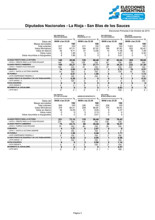 Parlasur Nacionales - La Rioja - San Blas de los Sauces
Elecciones Primarias 9 de Octubre de 2015
Datos del
Mesas escrutadas
Total votantes
Votos Afirmativos
Votos en blanco
Votos nulos
Votos recurridos e impugnados
ALIANZA FRENTE PARA LA VICTORIA
A LISTA CELESTE Y BLANCA K NESTOR KIRCHNER
ALIANZA UNIDOS POR UNA NUEVA ALTERNATIVA (UNA)
A FRENTE RENOVADOR +A15
ALIANZA CAMBIEMOS
LISTA H CAMBIEMOS EL PAIS
ALIANZA COMPROMISO FEDERAL
LISTA A 1
ALIANZA FRENTE POPULAR
LISTA A PROTAGONISMO Y PARTICIPACION
ALIANZA FRENTE DE IZQUIERDA Y DE LOS TRABAJADORES
LISTA UNIDAD - 2 U
LISTA 1 A RENOVAR Y FORTALECER EL FRENTE
ALIANZA PROGRESISTAS
LISTA IGUALDAD Y DECENCIA MS
LISTA CREO A
PARTIDO POPULAR
LISTA A MOVIMIENTO SOLIDARIO POPULAR
MST - NUEVA IZQUIERDA
LISTA UNIDAD A
MOVIMIENTO AL SOCIALISMO
LISTA A SoB
MOVIMIENTO DE ACCION VECINAL
COMPROMISO VECINAL LISTA A
PROV.DE NEUQUEN
ESC.PROV.Nº24
%
09/08 a las 23:20
100
617 100
325 92,07
12 3,40
8 2,27
8 2,26
0 0
0 0
1 0,31
1 100
0 0
0 0
139 42,77
139 100
2 0,62
2 100
0 0
2 0,62
2 100
0 0
0 0
51 15,69
51 100
0 0
0 0
1 0,31
0 0
1 100
129 39,68
129 100
PROVINCIAL Nº 118
ESCUELA
%
09/08 a las 23:20
100
317 100
193 91,47
18 8,53
0 0
0 0
0 0
0 0
0 0
0 0
0 0
0 0
119 61,66
119 100
1 0,52
1 100
0 0
1 0,52
1 100
0 0
0 0
31 16,06
31 100
4 2,07
4 100
0 0
0 0
0 0
37 19,17
37 100
FIL.N.DE GONDOLO
ESC.PROV.Nº44
%
09/08 a las 23:20
100
209 100
115 93,50
7 5,69
1 0,81
0 0
1 0,87
1 100
0 0
0 0
1 0,87
1 100
67 58,26
67 100
2 1,74
2 100
0 0
0 0
0 0
0 0
0 0
21 18,26
21 100
0 0
0 0
1 0,87
1 100
0 0
22 19,13
22 100
SOBERANIA ARGENTINA
ESC.P.Nº62
%
09/08 a las 23:20
100
1.001 100
632 93,91
39 5,79
2 0,30
0 0
0 0
0 0
0 0
0 0
2 0,32
2 100
355 56,17
355 100
0 0
0 0
0 0
8 1,27
8 100
0 0
0 0
141 22,31
141 100
2 0,32
2 100
1 0,16
0 0
1 100
123 19,45
123 100
Datos del
Mesas escrutadas
Total votantes
Votos Afirmativos
Votos en blanco
Votos nulos
Votos recurridos e impugnados
ALIANZA FRENTE PARA LA VICTORIA
A LISTA CELESTE Y BLANCA K NESTOR KIRCHNER
ALIANZA UNIDOS POR UNA NUEVA ALTERNATIVA (UNA)
A FRENTE RENOVADOR +A15
ALIANZA CAMBIEMOS
LISTA H CAMBIEMOS EL PAIS
ALIANZA COMPROMISO FEDERAL
LISTA A 1
ALIANZA FRENTE POPULAR
LISTA A PROTAGONISMO Y PARTICIPACION
ALIANZA FRENTE DE IZQUIERDA Y DE LOS TRABAJADORES
LISTA UNIDAD - 2 U
LISTA 1 A RENOVAR Y FORTALECER EL FRENTE
ALIANZA PROGRESISTAS
LISTA IGUALDAD Y DECENCIA MS
LISTA CREO A
PARTIDO POPULAR
LISTA A MOVIMIENTO SOLIDARIO POPULAR
MST - NUEVA IZQUIERDA
LISTA UNIDAD A
MOVIMIENTO AL SOCIALISMO
LISTA A SoB
MOVIMIENTO DE ACCION VECINAL
COMPROMISO VECINAL LISTA A
277 F.DE LA COLINA
ESC.PROV.Nº
%
09/08 a las 23:25
100
500 100
319 95,51
15 4,49
0 0
0 0
0 0
0 0
1 0,31
1 100
0 0
0 0
226 70,85
226 100
1 0,31
1 100
0 0
5 1,57
5 100
0 0
0 0
61 19,12
61 100
1 0,31
1 100
3 0,94
2 66,67
1 33,33
21 6,59
21 100
JARDIN DE INFANTES Nº 8
%
09/08 a las 23:20
100
338 100
216 91,91
14 5,96
5 2,13
0 0
0 0
0 0
0 0
0 0
2 0,93
2 100
114 52,78
114 100
0 0
0 0
0 0
2 0,93
2 100
0 0
0 0
54 25,00
54 100
1 0,46
1 100
2 0,93
0 0
2 100
41 18,97
41 100
M.GUILLERMO E.RIOS
ESC.P.Nº63
%
09/08 a las 23:20
100
228 100
179 97,81
4 2,19
0 0
0 0
1 0,56
1 100
0 0
0 0
0 0
0 0
136 75,98
136 100
0 0
0 0
0 0
3 1,68
3 100
2 1,12
2 100
13 7,26
13 100
1 0,56
1 100
1 0,56
0 0
1 100
22 12,28
22 100
Página 2
 