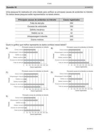 Questão 52 M120887D3 
Uma pesquisa foi realizada em uma cidade para verificar as principais causas de acidentes no trânsito. 
Os dados dessa pesquisa estão representados na tabela abaixo. 
BL02M12 
Principais causas de acidentes no trânsito Casos registrados 
Falta de atenção 284 
Excesso de velocidade 350 
Defeito mecânico 35 
Defeito na via 42 
Ultrapassagem indevida 240 
Outros motivos 200 
Qual é o gráfico que melhor representa os dados contidos nessa tabela? 
A) B) 
C) D) 
E) 
C1201 
24 
 