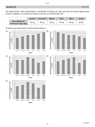 Questão 52 M120104EX 
Na tabela abaixo, está representada a quantidade de farinha de trigo que uma lanchonete gastou para 
produzir salgados, no período de janeiro a julho de um determinado ano. 
Janeiro Fevereiro Março Abril Maio Junho 
BL02M12 
Quantidade de 
farinha de trigo (kg) 45 kg 50 kg 60 kg 55 kg 40 kg 50 kg 
O gráfico que representa os dados dessa tabela é 
A) 
Meses 
Quantidade de farinha de trigo 
(em kg) 
65 
60 
55 
50 
45 
40 
35 
30 
25 
20 
15 
10 
5 
0 
Janeiro Fevereiro Março Abril Maio Junho 
B) 
Meses 
Quantidade de farinha de trigo 
(em kg) 
65 
60 
55 
50 
45 
40 
35 
30 
25 
20 
15 
10 
5 
0 
Janeiro Fevereiro Março Abril Maio Junho 
C) 
Meses 
Quantidade de farinha de trigo 
(em kg) 
65 
60 
55 
50 
45 
40 
35 
30 
25 
20 
15 
10 
5 
0 
Janeiro Fevereiro Março Abril Maio Junho 
D) 
E) 
Meses 
Quantidade de farinha de trigo 
(em kg) 
65 
60 
55 
50 
45 
40 
35 
30 
25 
20 
15 
10 
5 
0 
Janeiro Fevereiro Março Abril Maio Junho 
C1201 
22 
 