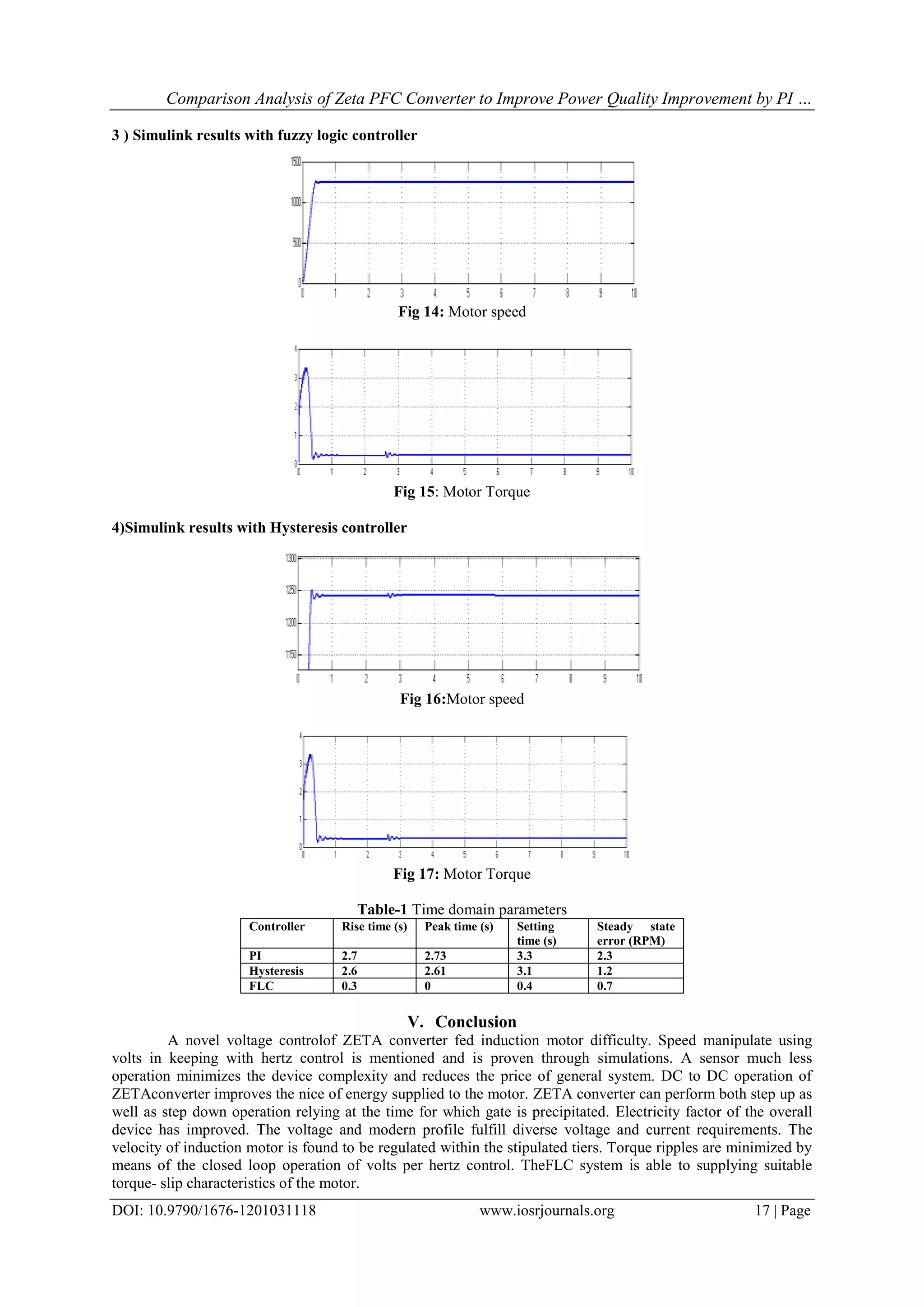 Comparison Analysis of Zeta PFC Converter to Improve Power Quality Improvement by PI …
DOI: 10.9790/1676-1201031118 www.iosrjournals.org 17 | Page
3 ) Simulink results with fuzzy logic controller
Fig 14: Motor speed
Fig 15: Motor Torque
4)Simulink results with Hysteresis controller
Fig 16:Motor speed
Fig 17: Motor Torque
Table-1 Time domain parameters
Controller Rise time (s) Peak time (s) Setting
time (s)
Steady state
error (RPM)
PI 2.7 2.73 3.3 2.3
Hysteresis 2.6 2.61 3.1 1.2
FLC 0.3 0 0.4 0.7
V. Conclusion
A novel voltage controlof ZETA converter fed induction motor difficulty. Speed manipulate using
volts in keeping with hertz control is mentioned and is proven through simulations. A sensor much less
operation minimizes the device complexity and reduces the price of general system. DC to DC operation of
ZETAconverter improves the nice of energy supplied to the motor. ZETA converter can perform both step up as
well as step down operation relying at the time for which gate is precipitated. Electricity factor of the overall
device has improved. The voltage and modern profile fulfill diverse voltage and current requirements. The
velocity of induction motor is found to be regulated within the stipulated tiers. Torque ripples are minimized by
means of the closed loop operation of volts per hertz control. TheFLC system is able to supplying suitable
torque- slip characteristics of the motor.
 
