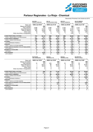 Parlasur Nacionales - La Rioja - Chamical
Elecciones Primarias 9 de Octubre de 2015
Datos del
Mesas escrutadas
Total votantes
Votos Afirmativos
Votos en blanco
Votos nulos
Votos recurridos e impugnados
ALIANZA FRENTE PARA LA VICTORIA
A LISTA CELESTE Y BLANCA K NESTOR KIRCHNER
ALIANZA CAMBIEMOS
LISTA H CAMBIEMOS EL PAIS
ALIANZA UNIDOS POR UNA NUEVA ALTERNATIVA (UNA)
A FRENTE RENOVADOR +A15
ALIANZA COMPROMISO FEDERAL
LISTA A 1
ALIANZA PROGRESISTAS
LISTA IGUALDAD Y DECENCIA MS
LISTA CREO A
ALIANZA FRENTE DE IZQUIERDA Y DE LOS TRABAJADORES
LISTA UNIDAD - 2 U
LISTA 1 A RENOVAR Y FORTALECER EL FRENTE
PARTIDO POPULAR
LISTA A MOVIMIENTO SOLIDARIO POPULAR
ALIANZA FRENTE POPULAR
LISTA A PROTAGONISMO Y PARTICIPACION
MOVIMIENTO AL SOCIALISMO
LISTA A SoB
MOVIMIENTO DE ACCION VECINAL
COMPROMISO VECINAL LISTA A
MST - NUEVA IZQUIERDA
LISTA UNIDAD A
ROSARIO V.PEÑALOZA
ESC.Nº258
%
10/08 a las 05:05
100
3.006 100
1.642 87,53
215 11,46
19 1,01
0 0
0 0
0 0
2 0,12
2 100
4 0,24
4 100
783 47,69
783 100
20 1,22
20 100
0 0
96 5,85
96 100
1 0,06
1 100
405 24,67
405 100
5 0,30
5 100
12 0,73
4 33,33
8 66,67
314 19,12
314 100
NICOLASA VERA DE VERA
ESC.136
%
09/08 a las 21:30
100
3.006 100
1.508 89,92
156 9,30
13 0,78
0 0
5 0,33
5 100
1 0,07
1 100
4 0,27
4 100
690 45,76
690 100
27 1,79
24 88,89
3 11,11
64 4,24
64 100
0 0
0 0
362 24,01
362 100
5 0,33
5 100
20 1,33
9 45,00
11 55,00
330 21,87
330 100
PROV.DE CORRIENTES
ESC.Nº151
%
10/08 a las 09:00
100
3.330 100
1.674 84,46
287 14,48
20 1,01
1 0,05
6 0,36
6 100
6 0,36
6 100
33 1,97
33 100
758 45,28
758 100
16 0,96
13 81,25
3 18,75
87 5,20
87 100
2 0,12
2 100
408 24,37
408 100
2 0,12
2 100
16 0,96
10 62,50
6 37,50
340 20,30
340 100
GRAL.BELGRANO
ESC.DE COMERCIO
%
09/08 a las 21:55
100
2.331 100
1.098 84,07
180 13,78
28 2,14
0 0,01
5 0,46
5 100
3 0,27
3 100
5 0,46
5 100
590 53,73
590 100
6 0,55
6 100
0 0
65 5,92
65 100
2 0,18
2 100
205 18,67
205 100
2 0,18
2 100
8 0,73
4 50,00
4 50,00
207 18,85
207 100
Datos del
Mesas escrutadas
Total votantes
Votos Afirmativos
Votos en blanco
Votos nulos
Votos recurridos e impugnados
ALIANZA FRENTE PARA LA VICTORIA
A LISTA CELESTE Y BLANCA K NESTOR KIRCHNER
ALIANZA CAMBIEMOS
LISTA H CAMBIEMOS EL PAIS
ALIANZA UNIDOS POR UNA NUEVA ALTERNATIVA (UNA)
A FRENTE RENOVADOR +A15
ALIANZA COMPROMISO FEDERAL
LISTA A 1
ALIANZA PROGRESISTAS
LISTA IGUALDAD Y DECENCIA MS
LISTA CREO A
ALIANZA FRENTE DE IZQUIERDA Y DE LOS TRABAJADORES
LISTA UNIDAD - 2 U
LISTA 1 A RENOVAR Y FORTALECER EL FRENTE
PARTIDO POPULAR
LISTA A MOVIMIENTO SOLIDARIO POPULAR
ALIANZA FRENTE POPULAR
LISTA A PROTAGONISMO Y PARTICIPACION
MOVIMIENTO AL SOCIALISMO
LISTA A SoB
MOVIMIENTO DE ACCION VECINAL
COMPROMISO VECINAL LISTA A
MST - NUEVA IZQUIERDA
LISTA UNIDAD A
JOSE TARRAGUEIRA
ESC.PR.Nº294
%
09/08 a las 18:00
100
16 100
2 100
0 0
0 0
0 0
0 0
0 0
0 0
0 0
0 0
0 0
2 100
2 100
0 0
0 0
0 0
0 0
0 0
0 0
0 0
0 0
0 0
0 0
0 0
0 0
0 0
0 0
0 0
0 0
PROVINCIAL Nº 48
ESCUELA
%
09/08 a las 18:00
100
224 100
99 96,12
4 3,88
0 0
0 0
0 0
0 0
0 0
0 0
1 1,01
1 100
72 72,73
72 100
2 2,02
2 100
0 0
6 6,06
6 100
0 0
0 0
13 13,13
13 100
4 4,04
4 100
1 1,01
0 0
1 100
0 0
0 0
PROVINCIAL Nº236
ESCUELA
%
09/08 a las 18:00
100
33 100
4 80,00
1 20,00
0 0
0 0
0 0
0 0
0 0
0 0
0 0
0 0
1 25,00
1 100
0 0
0 0
0 0
0 0
0 0
0 0
0 0
1 25,00
1 100
0 0
0 0
0 0
0 0
0 0
2 50,00
2 100
PROV.DE LA RIOJA
ESC.PROV.Nº76
%
09/08 a las 18:00
100
35 100
20 95,24
1 4,76
0 0
0 0
0 0
0 0
0 0
0 0
1 5,00
1 100
10 50,00
10 100
0 0
0 0
0 0
2 10,00
2 100
0 0
0 0
5 25,00
5 100
1 5,00
1 100
0 0
0 0
0 0
1 5,00
1 100
Página 2
 