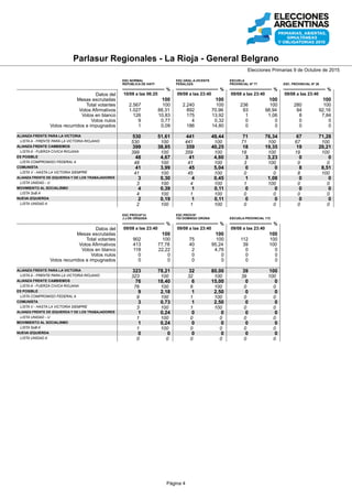 Parlasur Nacionales - La Rioja - General Belgrano
Elecciones Primarias 9 de Octubre de 2015
Datos del
Mesas escrutadas
Total votantes
Votos Afirmativos
Votos en blanco
Votos nulos
Votos recurridos e impugnados
ALIANZA FRENTE PARA LA VICTORIA
A LISTA CELESTE Y BLANCA K NESTOR KIRCHNER
ALIANZA UNIDOS POR UNA NUEVA ALTERNATIVA (UNA)
A FRENTE RENOVADOR +A15
ALIANZA CAMBIEMOS
LISTA H CAMBIEMOS EL PAIS
ALIANZA COMPROMISO FEDERAL
LISTA A 1
ALIANZA FRENTE POPULAR
LISTA A PROTAGONISMO Y PARTICIPACION
ALIANZA FRENTE DE IZQUIERDA Y DE LOS TRABAJADORES
LISTA 1 A RENOVAR Y FORTALECER EL FRENTE
LISTA UNIDAD - 2 U
PARTIDO POPULAR
LISTA A MOVIMIENTO SOLIDARIO POPULAR
ALIANZA PROGRESISTAS
LISTA IGUALDAD Y DECENCIA MS
LISTA CREO A
MOVIMIENTO AL SOCIALISMO
LISTA A SoB
MOVIMIENTO DE ACCION VECINAL
COMPROMISO VECINAL LISTA A
MST - NUEVA IZQUIERDA
LISTA UNIDAD A
REPUBLICA DE HAITI
ESC.NORMAL
%
10/08 a las 06:25
100
2.567 100
1.118 91,87
89 7,31
9 0,74
1 0,08
3 0,27
3 100
2 0,18
2 100
1 0,09
1 100
498 44,54
498 100
3 0,27
2 66,67
1 33,33
47 4,20
47 100
1 0,09
1 100
277 24,78
277 100
0 0
0 0
6 0,54
2 33,33
4 66,67
280 25,04
280 100
PEÑALOZA
ESC.GRAL.A.VICENTE
%
09/08 a las 23:40
100
2.240 100
1.089 79,26
95 6,91
4 0,29
186 13,54
1 0,09
1 100
0 0
0 0
0 0
0 0
474 43,53
474 100
4 0,37
4 100
0 0
59 5,42
59 100
1 0,09
1 100
248 22,77
248 100
35 3,21
35 100
4 0,37
3 75,00
1 25,00
263 24,15
263 100
PROVINCIAL Nº 77
ESCUELA
%
09/08 a las 23:40
100
236 100
80 100
0 0
0 0
0 0
0 0
0 0
0 0
0 0
1 1,25
1 100
73 91,25
73 100
0 0
0 0
0 0
4 5,00
4 100
0 0
0 0
0 0
0 0
0 0
0 0
2 2,50
1 50,00
1 50,00
0 0
0 0
ESC. PROVINCIAL Nº 26
%
09/08 a las 23:40
100
280 100
95 93,14
7 6,86
0 0
0 0
0 0
0 0
1 1,05
1 100
1 1,05
1 100
68 71,58
68 100
0 0
0 0
0 0
0 0
0 0
0 0
0 0
11 11,58
11 100
0 0
0 0
0 0
0 0
0 0
14 14,74
14 100
Datos del
Mesas escrutadas
Total votantes
Votos Afirmativos
Votos en blanco
Votos nulos
Votos recurridos e impugnados
ALIANZA FRENTE PARA LA VICTORIA
A LISTA CELESTE Y BLANCA K NESTOR KIRCHNER
ALIANZA UNIDOS POR UNA NUEVA ALTERNATIVA (UNA)
A FRENTE RENOVADOR +A15
ALIANZA CAMBIEMOS
LISTA H CAMBIEMOS EL PAIS
ALIANZA COMPROMISO FEDERAL
LISTA A 1
ALIANZA FRENTE POPULAR
LISTA A PROTAGONISMO Y PARTICIPACION
ALIANZA FRENTE DE IZQUIERDA Y DE LOS TRABAJADORES
LISTA 1 A RENOVAR Y FORTALECER EL FRENTE
LISTA UNIDAD - 2 U
PARTIDO POPULAR
LISTA A MOVIMIENTO SOLIDARIO POPULAR
ALIANZA PROGRESISTAS
LISTA IGUALDAD Y DECENCIA MS
LISTA CREO A
MOVIMIENTO AL SOCIALISMO
LISTA A SoB
MOVIMIENTO DE ACCION VECINAL
COMPROMISO VECINAL LISTA A
MST - NUEVA IZQUIERDA
LISTA UNIDAD A
J.J.DE URQUIZA
ESC.PROV.Nº14
%
09/08 a las 23:40
100
902 100
484 91,15
47 8,85
0 0
0 0
1 0,21
1 100
0 0
0 0
6 1,24
6 100
329 67,98
329 100
0 0
0 0
0 0
8 1,65
8 100
0 0
0 0
68 14,05
68 100
1 0,21
1 100
2 0,41
1 50,00
1 50,00
69 14,25
69 100
153 DOMINGO ORONA
ESC.PROV.Nº
%
09/08 a las 23:40
100
75 100
36 94,74
2 5,26
0 0
0 0
0 0
0 0
0 0
0 0
0 0
0 0
32 88,89
32 100
0 0
0 0
0 0
1 2,78
1 100
0 0
0 0
0 0
0 0
0 0
0 0
0 0
0 0
0 0
3 8,33
3 100
ESCUELA PROVINCIAL 172
%
09/08 a las 23:40
100
112 100
46 100
0 0
0 0
0 0
0 0
0 0
0 0
0 0
0 0
0 0
36 78,26
36 100
0 0
0 0
0 0
4 8,70
4 100
0 0
0 0
3 6,52
3 100
0 0
0 0
0 0
0 0
0 0
3 6,52
3 100
Página 2
 