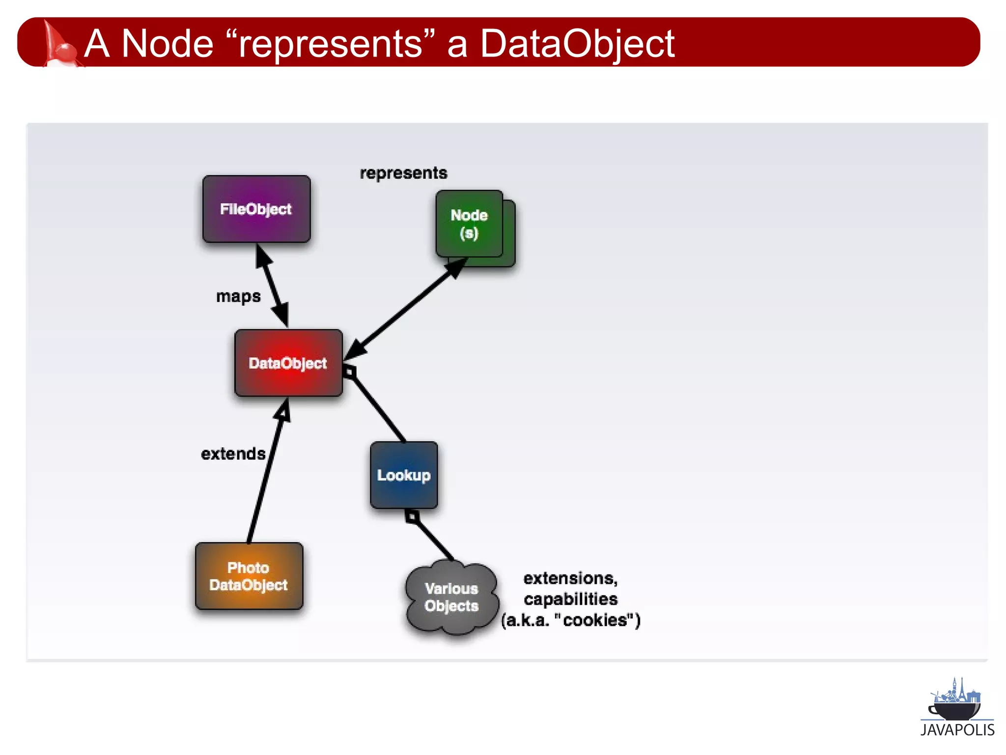 A Node “represents” a DataObject




                                   32
 