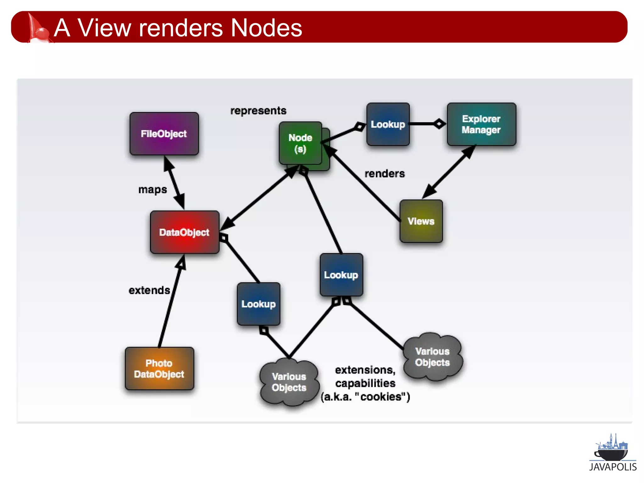 A View renders Nodes




                       35
 
