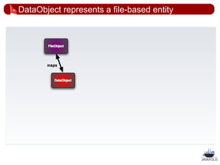 DataObject represents a file-based entity




                                            29
 