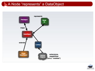 A Node “represents” a DataObject




                                   32
 