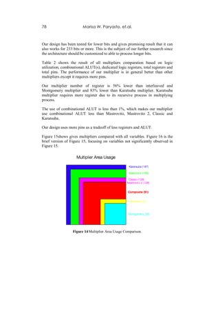 78                       Marisa W. Paryasto, et.al.



Our design has been tested for lower bits and gives promising result that it can
also works for 233 bits or more. This is the subject of our further research since
the architecture should be customized to able to process longer bits.

Table 2 shows the result of all multipliers comparation based on logic
utilization, combinational ALUT(s), dedicated logic registers, total registers and
total pins. The performance of our multiplier is in general better than other
multipliers except it requires more pins.

Our multiplier number of register is 56% lower than interleaved and
Montgomery multiplier and 83% lower than Karatsuba multiplier. Karatsuba
multiplier requires more register due to its recursive process in multiplying
process.

The use of combinational ALUT is less than 1%, which makes our multiplier
use combinational ALUT less than Mastrovito, Mastrovito 2, Classic and
Karatsuba.

Our design uses more pins as a tradeoff of less registers and ALUT.

Figure 15shows gives multipliers compared with all variables. Figure 16 is the
brief version of Figure 15, focusing on variables not significantly observed in
Figure 15.




                   Figure 14 Multiplier Area Usage Comparison.
 