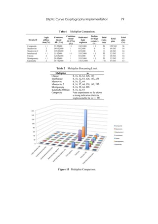 Elliptic Curve Cryptography Implementation                                    79



                                 Table 1      Multiplier Comparison.
                                         Combina-                 Dedica-
                 Logic       Combina-                Dedicated                Total              Total
                                          tional                  ted logic             Total
 Stratix II     utiliza-      tional                   logic                  regis-             pins
                                         ALUT(s)                  registers             pins
               tion (%)      ALUT(s)                 registers                 ters              (%)
                                           (%)                      (%)
Composite        <1          91/12480       <1       24/12480        <1          24    122/343    36
Mastrovito       2           169/12480       1       0/12480          0           0    48/343     14
Mastrovito 2     2           128/12480       1       0/12480          0           0    48/343     14
Interleaved      <1          31/12480       <1       55/12480        <1          55    52/343     15
Classic          2           128/12480       1       0/12480          0           0    48/343     14
Montgomery       <1          28/12480        1       55/12480        <1          55    52/343     15
Karatsuba        2           187/12480       1       141/12480        1          141   44/343     13


                               Table 2     Multiplier Processing Limit.
                               Multiplier                       m
                           Classic              8, 16, 32, 64, 128, 163
                           Interleaved          8, 16, 32, 64, 128, 163, 233
                           Mastrovito           8, 16, 32, 64
                           Mastrovito 2         8, 16, 32, 64, 128, 163, 233
                           Montgomery           8, 16, 32, 64, 128
                           Karatsuba-Offman     8, 16, 32, 64
                           Composite            *our experiments so far shows
                                                a strong indication that it is
                                                implementable for m >= 233




                                Figure 15 Multiplier Comparison.
 