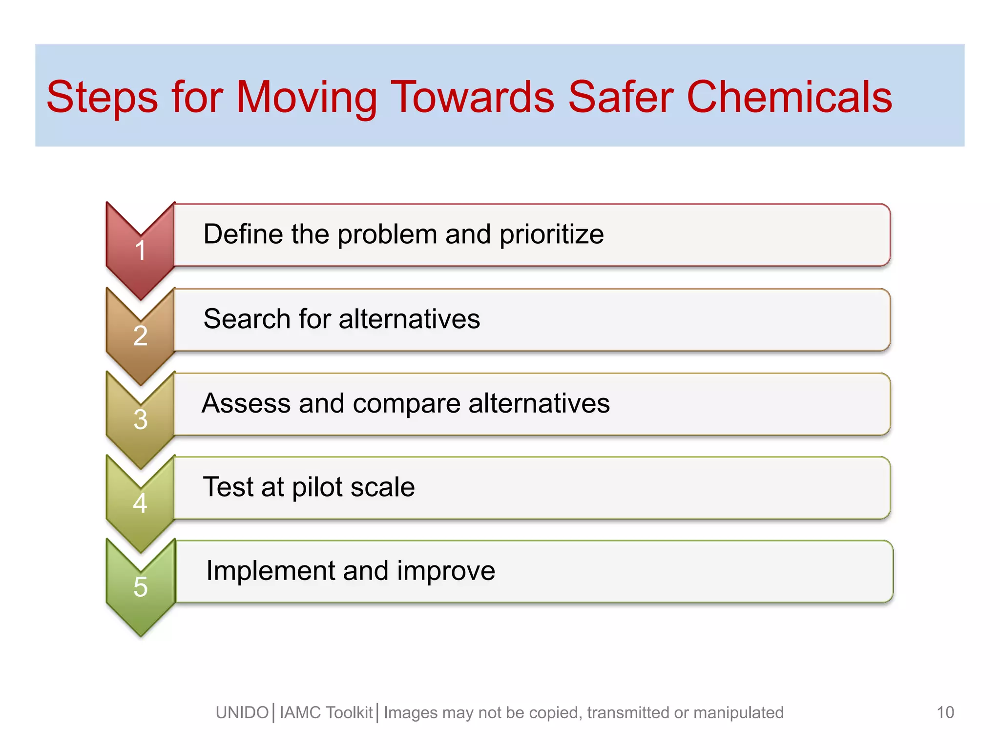 Steps for Moving Towards Safer Chemicals
UNIDO│IAMC Toolkit│Images may not be copied, transmitted or manipulated 10
1
Define the problem and prioritize
2
Search for alternatives
3
Assess and compare alternatives
4
Test at pilot scale
5
Implement and improve
 