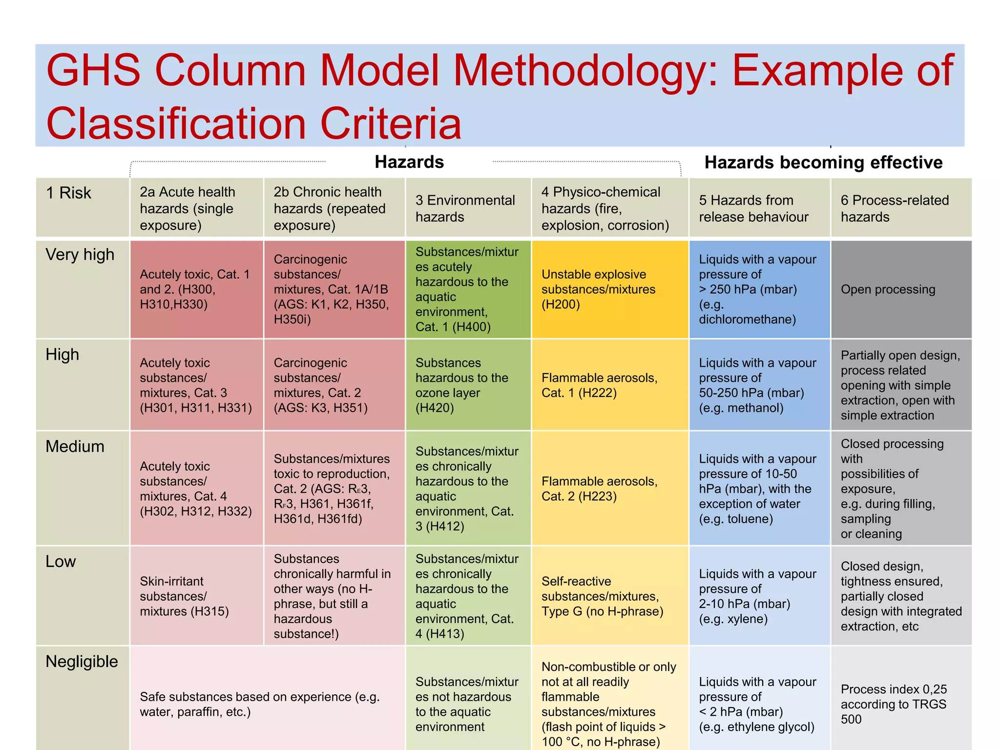 GHS Column Model Methodology: Example of
Classification Criteria
UNIDO│IAMC Toolkit│Images may not be copied, transmitted or manipulated 21
1 Risk 2a Acute health
hazards (single
exposure)
2b Chronic health
hazards (repeated
exposure)
3 Environmental
hazards
4 Physico-chemical
hazards (fire,
explosion, corrosion)
5 Hazards from
release behaviour
6 Process-related
hazards
Very high
Acutely toxic, Cat. 1
and 2. (H300,
H310,H330)
Carcinogenic
substances/
mixtures, Cat. 1A/1B
(AGS: K1, K2, H350,
H350i)
Substances/mixtur
es acutely
hazardous to the
aquatic
environment,
Cat. 1 (H400)
Unstable explosive
substances/mixtures
(H200)
Liquids with a vapour
pressure of
> 250 hPa (mbar)
(e.g.
dichloromethane)
Open processing
High Acutely toxic
substances/
mixtures, Cat. 3
(H301, H311, H331)
Carcinogenic
substances/
mixtures, Cat. 2
(AGS: K3, H351)
Substances
hazardous to the
ozone layer
(H420)
Flammable aerosols,
Cat. 1 (H222)
Liquids with a vapour
pressure of
50-250 hPa (mbar)
(e.g. methanol)
Partially open design,
process related
opening with simple
extraction, open with
simple extraction
Medium
Acutely toxic
substances/
mixtures, Cat. 4
(H302, H312, H332)
Substances/mixtures
toxic to reproduction,
Cat. 2 (AGS: RE3,
RF3, H361, H361f,
H361d, H361fd)
Substances/mixtur
es chronically
hazardous to the
aquatic
environment, Cat.
3 (H412)
Flammable aerosols,
Cat. 2 (H223)
Liquids with a vapour
pressure of 10-50
hPa (mbar), with the
exception of water
(e.g. toluene)
Closed processing
with
possibilities of
exposure,
e.g. during filling,
sampling
or cleaning
Low
Skin-irritant
substances/
mixtures (H315)
Substances
chronically harmful in
other ways (no H-
phrase, but still a
hazardous
substance!)
Substances/mixtur
es chronically
hazardous to the
aquatic
environment, Cat.
4 (H413)
Self-reactive
substances/mixtures,
Type G (no H-phrase)
Liquids with a vapour
pressure of
2-10 hPa (mbar)
(e.g. xylene)
Closed design,
tightness ensured,
partially closed
design with integrated
extraction, etc
Negligible
Safe substances based on experience (e.g.
water, paraffin, etc.)
Substances/mixtur
es not hazardous
to the aquatic
environment
Non-combustible or only
not at all readily
flammable
substances/mixtures
(flash point of liquids >
100 °C, no H-phrase)
Liquids with a vapour
pressure of
< 2 hPa (mbar)
(e.g. ethylene glycol)
Process index 0,25
according to TRGS
500
Hazards Hazards becoming effective
 