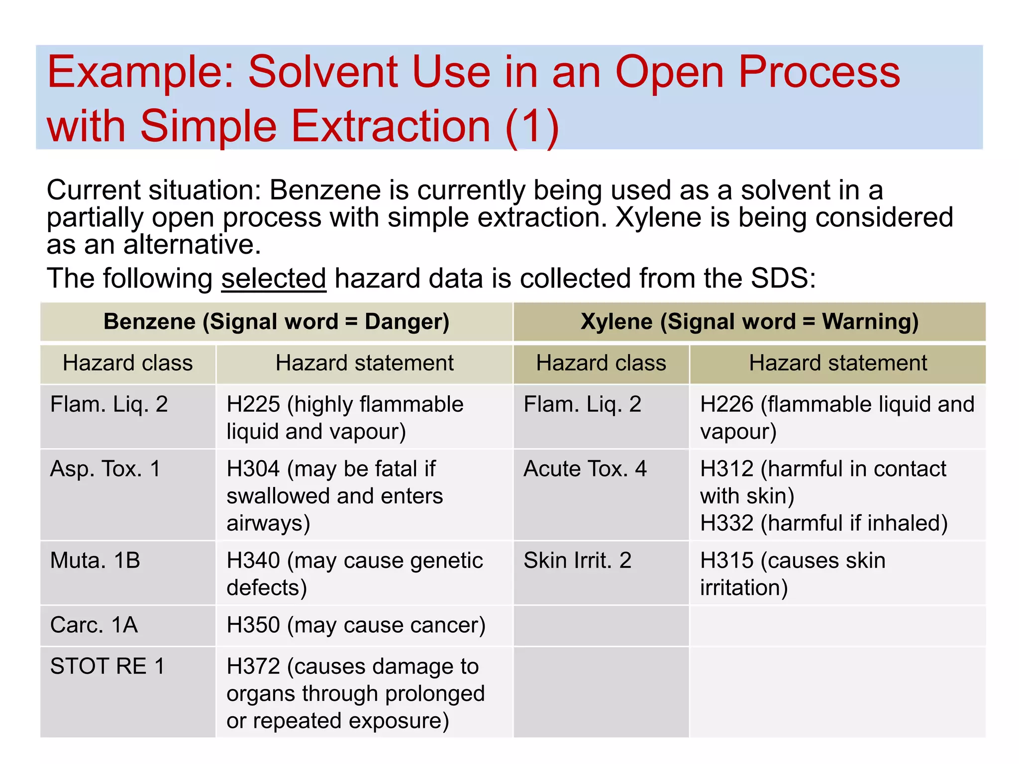 Example: Solvent Use in an Open Process
with Simple Extraction (1)
Current situation: Benzene is currently being used as a solvent in a
partially open process with simple extraction. Xylene is being considered
as an alternative.
The following selected hazard data is collected from the SDS:
UNIDO│IAMC Toolkit│Images may not be copied, transmitted or manipulated 25
Benzene (Signal word = Danger) Xylene (Signal word = Warning)
Hazard class Hazard statement Hazard class Hazard statement
Flam. Liq. 2 H225 (highly flammable
liquid and vapour)
Flam. Liq. 2 H226 (flammable liquid and
vapour)
Asp. Tox. 1 H304 (may be fatal if
swallowed and enters
airways)
Acute Tox. 4 H312 (harmful in contact
with skin)
H332 (harmful if inhaled)
Muta. 1B H340 (may cause genetic
defects)
Skin Irrit. 2 H315 (causes skin
irritation)
Carc. 1A H350 (may cause cancer)
STOT RE 1 H372 (causes damage to
organs through prolonged
or repeated exposure)
 