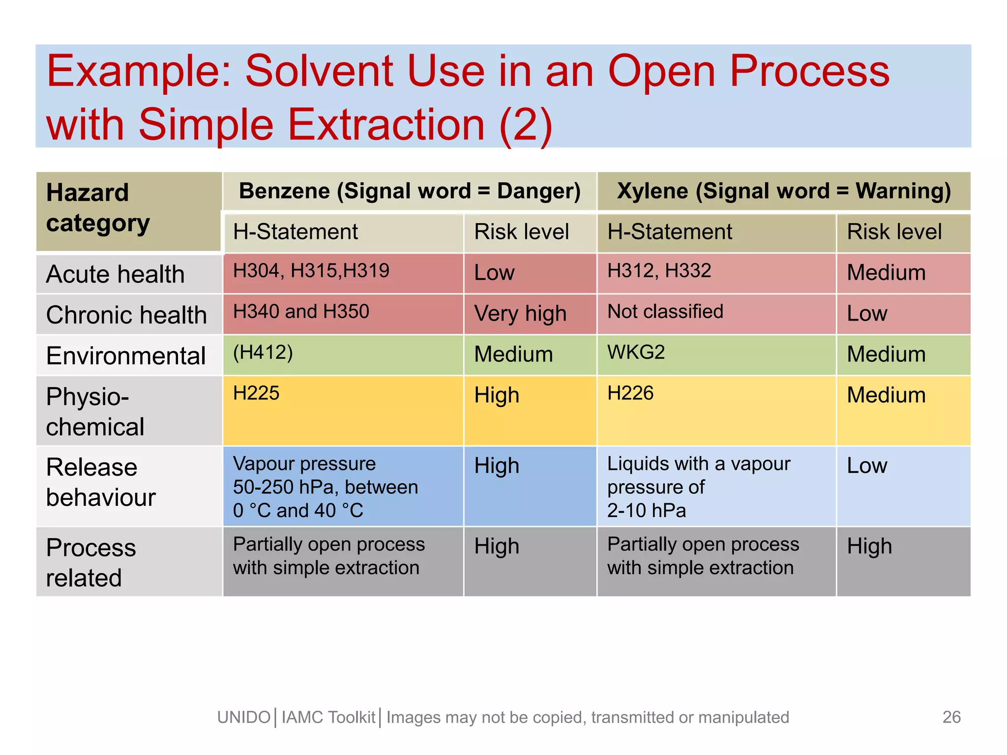 Example: Solvent Use in an Open Process
with Simple Extraction (2)
UNIDO│IAMC Toolkit│Images may not be copied, transmitted or manipulated 26
Hazard
category
Benzene (Signal word = Danger) Xylene (Signal word = Warning)
H-Statement Risk level H-Statement Risk level
Acute health H304, H315,H319 Low H312, H332 Medium
Chronic health H340 and H350 Very high Not classified Low
Environmental (H412) Medium WKG2 Medium
Physio-
chemical
H225 High H226 Medium
Release
behaviour
Vapour pressure
50-250 hPa, between
0 °C and 40 °C
High Liquids with a vapour
pressure of
2-10 hPa
Low
Process
related
Partially open process
with simple extraction
High Partially open process
with simple extraction
High
 