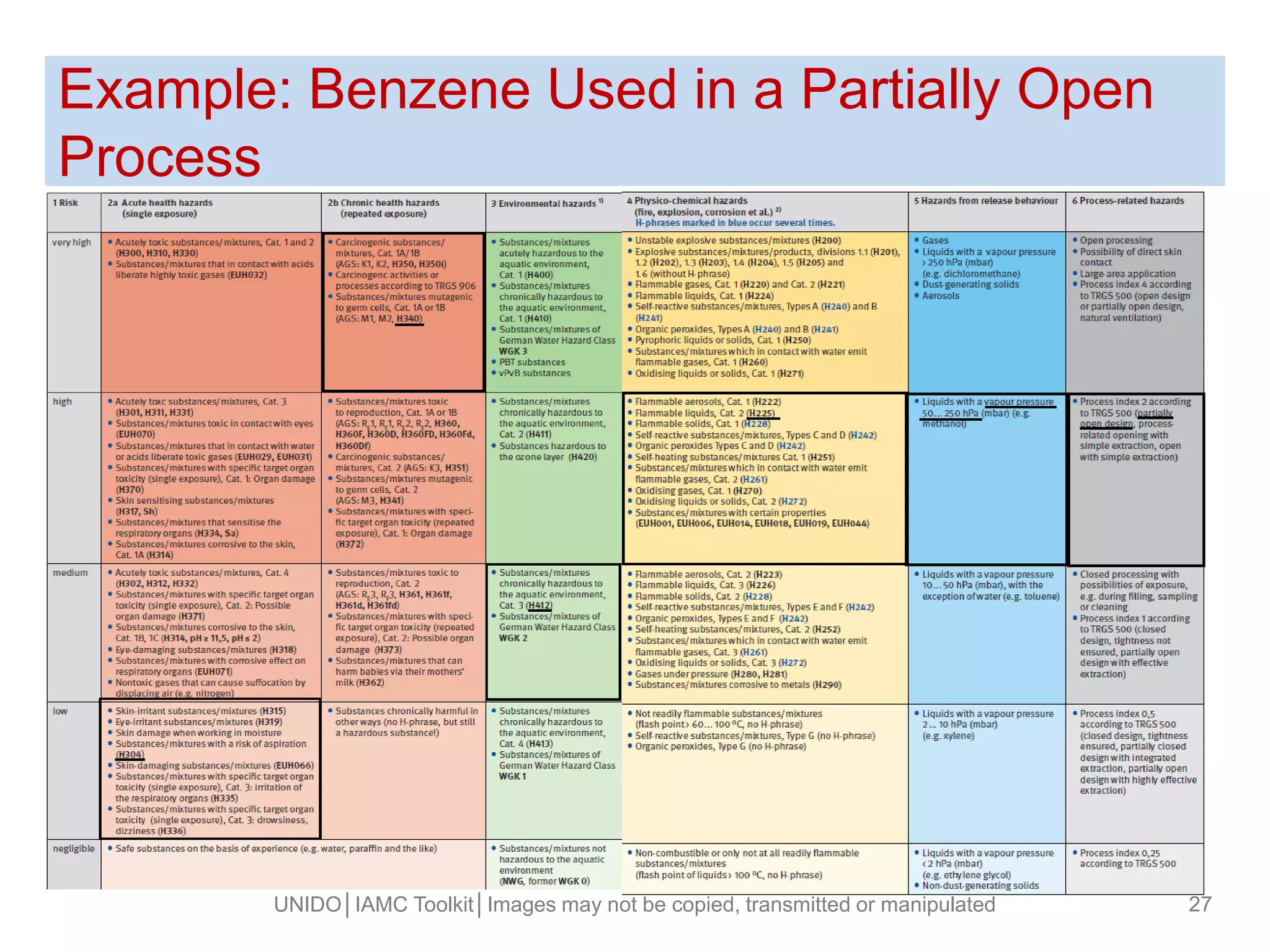 Example: Benzene Used in a Partially Open
Process
UNIDO│IAMC Toolkit│Images may not be copied, transmitted or manipulated 27
 