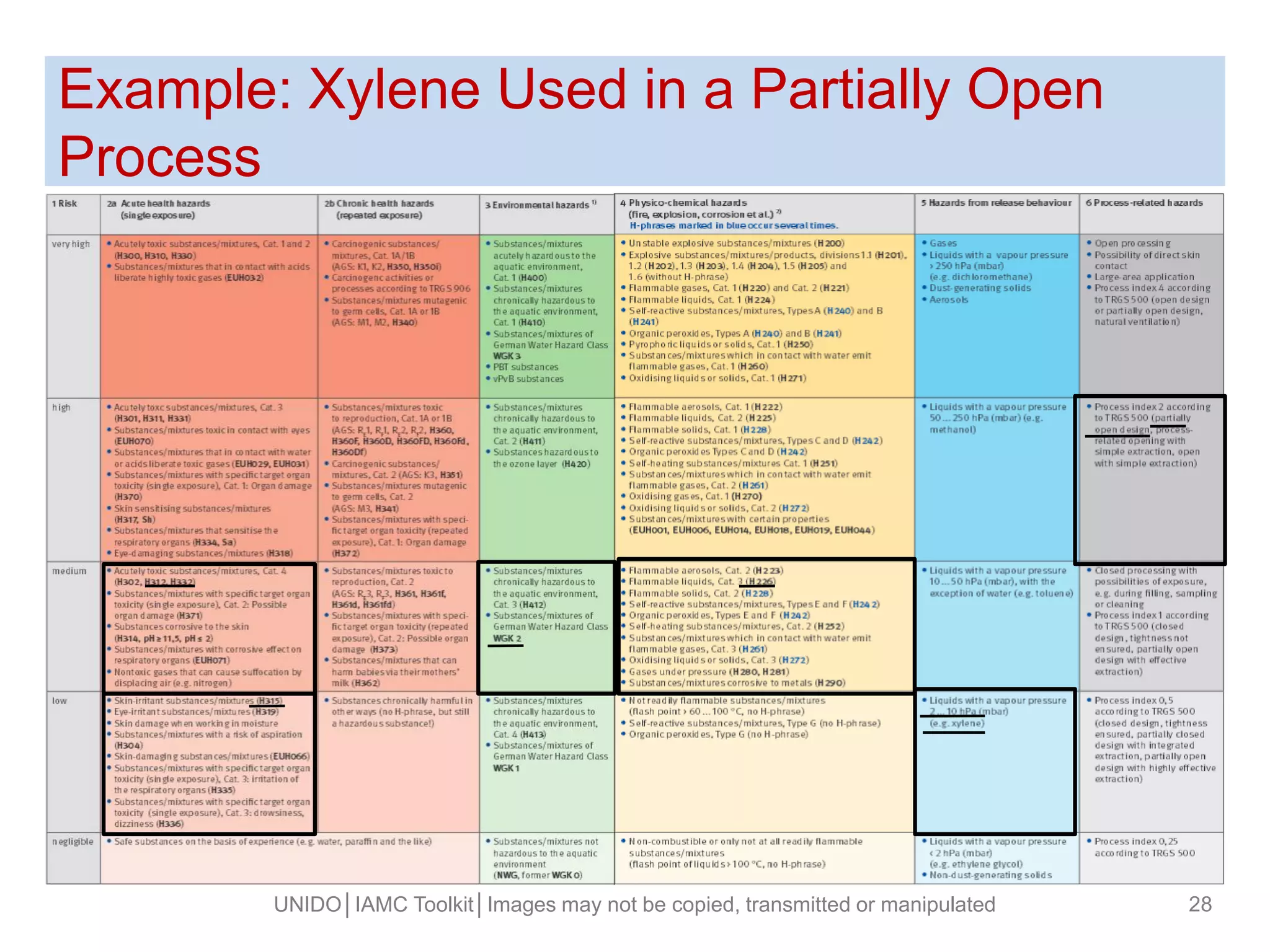 Example: Xylene Used in a Partially Open
Process
UNIDO│IAMC Toolkit│Images may not be copied, transmitted or manipulated 28
 