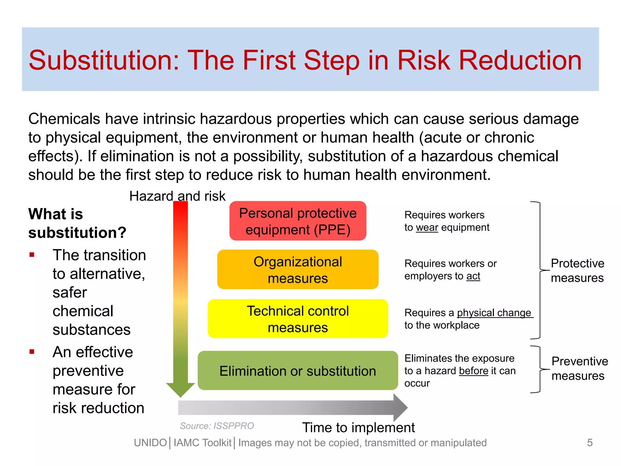 Substitution: The First Step in Risk Reduction
UNIDO│IAMC Toolkit│Images may not be copied, transmitted or manipulated 5
Time to implement
Elimination or substitution
Technical control
measures
Organizational
measures
Personal protective
equipment (PPE)
Protective
measures
Preventive
measures
Hazard and risk
Eliminates the exposure
to a hazard before it can
occur
Requires a physical change
to the workplace
Requires workers or
employers to act
Requires workers
to wear equipment
What is
substitution?
 The transition
to alternative,
safer
chemical
substances
 An effective
preventive
measure for
risk reduction
Source: ISSPPRO
Chemicals have intrinsic hazardous properties which can cause serious damage
to physical equipment, the environment or human health (acute or chronic
effects). If elimination is not a possibility, substitution of a hazardous chemical
should be the first step to reduce risk to human health environment.
 