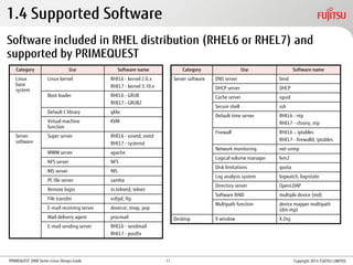 PRIMEQUEST 2000 Series Linux Design Guide
Software included in RHEL distribution (RHEL6 or RHEL7) and
supported by PRIMEQUEST
1.4 Supported Software
Category Use Software name
Linux
base
system
Linux kernel RHEL6 - kernel 2.6.x
RHEL7 - kernel 3.10.x
Boot loader RHEL6 - GRUB
RHEL7 - GRUB2
Default C library glibc
Virtual machine
function
KVM
Server
software
Super server RHEL6 - xinetd, inetd
RHEL7 - systemd
WWW server apache
NFS server NFS
NIS server NIS
PC file server samba
Remote login in.telnetd, telnet
File transfer vsftpd, ftp
E-mail receiving server dovecot, imap, pop
Mail delivery agent procmail
E-mail sending server RHEL6 - sendmail
RHEL7 - postfix
Category Use Software name
Server software DNS server bind
DHCP server DHCP
Cache server squid
Secure shell ssh
Default time server RHEL6 - ntp
RHEL7 - chrony, ntp
Firewall RHEL6 – iptables
RHEL7 - firewalld, iptables
Network monitoring net-snmp
Logical volume manager lvm2
Disk limitations quota
Log analysis system logwatch, logrotate
Directory server OpenLDAP
Software RAID multiple device (md)
Multipath function device mapper multipath
(dm-mp)
Desktop X window X.Org
Copyright 2014 FUJITSU LIMITED11
 