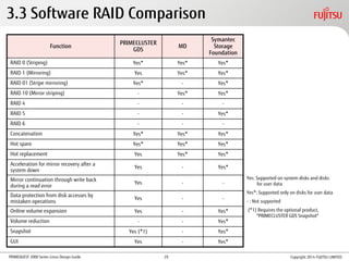 PRIMEQUEST 2000 Series Linux Design Guide
3.3 Software RAID Comparison
Function
PRIMECLUSTER
GDS
MD
Symantec
Storage
Foundation
RAID 0 (Striping) Yes* Yes* Yes*
RAID 1 (Mirroring) Yes Yes* Yes*
RAID 01 (Stripe mirroring) Yes* - Yes*
RAID 10 (Mirror striping) - Yes* Yes*
RAID 4 - - -
RAID 5 - - Yes*
RAID 6 - - -
Concatenation Yes* Yes* Yes*
Hot spare Yes* Yes* Yes*
Hot replacement Yes Yes* Yes*
Acceleration for mirror recovery after a
system down
Yes - Yes*
Mirror continuation through write back
during a read error
Yes - -
Data protection from disk accesses by
mistaken operations
Yes - -
Online volume expansion Yes - Yes*
Volume reduction - - Yes*
Snapshot Yes (*1) - Yes*
GUI Yes - Yes*
Yes: Supported on system disks and disks
for user data
Yes*: Supported only on disks for user data
- : Not supported
(*1) Requires the optional product,
"PRIMECLUSTER GDS Snapshot"
Copyright 2014 FUJITSU LIMITED29
 