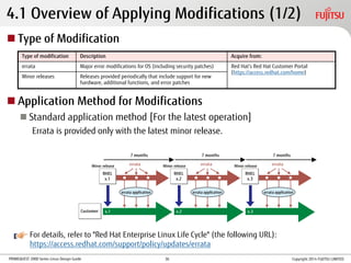 PRIMEQUEST 2000 Series Linux Design Guide
x.3x.2
4.1 Overview of Applying Modifications (1/2)
Type of modification Description Acquire from:
errata Major error modifications for OS (including security patches) Red Hat‘s Red Hat Customer Portal
(https://access.redhat.com/home)
Minor releases Releases provided periodically that include support for new
hardware, additional functions, and error patches
 Type of Modification
 Application Method for Modifications
 Standard application method [For the latest operation]
Errata is provided only with the latest minor release.
Customer
7 months
errataMinor release
x.1
errata application
RHEL
x.1
7 months
errataMinor release
errata application
RHEL
x.2
7 months
errataMinor release
errata application
RHEL
x.3
Copyright 2014 FUJITSU LIMITED
For details, refer to "Red Hat Enterprise Linux Life Cycle" (the following URL):
https://access.redhat.com/support/policy/updates/errata
36
 