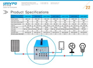 Universal-Power Solar Inverter
UNIVPO (China) No.223 Songshan Rd., SND,
Suzhou, 215100, China
Solar for Everyone
T: +86 512 6690 7181
F: +86 512 6690 7402
22
sales@univ-power.com
www.univ-power.com
MODEL
ITEM
UNIV-4DS UNIV-7DS UNIV-12DS
Battery Capacity
Solar Panel Power
Solar Panel Connect Cable
Solar Charge Controller
LED Lights
LED Light Cable
N.W (kgs)
Unit Size (mm)
4AH, 12V 7AH, 12V 12AH, 12V
6W 12W 16W
8m 8m 8m
3A,12V 3A,12V 3A,12V
3W:1pc / 5W:1pc 3W:2pc / 5W:1pc 3W:1pc / 5W:1pc
4m/pc 4m/pc 4m/pc
4.1 5.6 6.8
160x100x150 220x130x140 220x130x150
Product Specifications
UNIV-7DSR
7AH, 12V
10W
8m
3A,12V
3W:2pc
4m/pc
4.8
220x130x140
USB Port 1pc，5V/0.5A 2pcs，5V/1A1pc，5V/0.5A 1pc，5V/0.5A
UNIV-17DS
17AH, 12V
30W
8m
3A,12V
4m/pc
7.7
3W:2pc/5W:2pcs
260x160x230
1pc，5V/0.5A
UNIV-24DS
24AH, 12V
40W
8m
3A,12V
4m/pc
10.4
3W:2pc/5W:2pcs
260x160x230
1pc，5V/0.5A
UNIV-38DS
38AH, 12V
60W
8m
10A,12V
4m/pc
5W:4pcs
330x190x220
15
1pc，5V/0.5A
5W LED Lamp in Set (Hrs) 7.5 13 23 32.5 46 7313
 