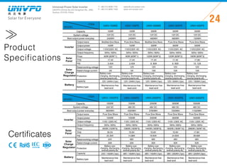 Universal-Power Solar Inverter
UNIVPO (China) No.223 Songshan Rd., SND,
Suzhou, 215100, China
Solar for Everyone
T: +86 512 6690 7181
F: +86 512 6690 7402
24
sales@univ-power.com
www.univ-power.com
MODEL
ITEM
UNIV-150MS UNIV-150PS UNIV-300MS UNIV-300PS UNIV-500PS
Pmax
Vmp
Imp
Rated working voltage
Rated charge current
Protection
Solar
Solar
Panel
Capacity
Battery type
Charge
Regulator
Battery
60W (60W*1) 60W (60W*1) 120W (60W*2) 120W (60W*2) 180W (60W*3)
17.4V 17.4V 17.4V 17.4V 17.8V
3.45A 3.45A 6.90A 6.90A 10.12A
12V 12V 12V 12V 12V
5A 5A 10A 10A 15A
Battery over-
charging, discharging,
reverse polarity etc.
Battery over-
charging, discharging,
reverse polarity etc.
Battery over-
charging, discharging,
reverse polarity etc.
Battery over-
charging, discharging,
reverse polarity etc.
Battery over-
charging, discharging,
reverse polarity etc.
12V / 24AH (1pc) 12V / 24AH (1pc)
Maintenance-free
lead-acid
12V / 50AH (1pc) 12V / 50AH (1pc) 12V / 150AH (1pc)
Maintenance-free
lead-acid
Maintenance-free
lead-acid
Maintenance-free
lead-acid
Maintenance-free
lead-acid
Capacity
System voltage
Best output power everyday
Output wave
Output power
Output voltage
Output frequency
Inverter
150W 150W 300W 300W 500W
12V DC
240WH
Modified Sine Wave Modified Sine Wave
150W 150W 300W 300W 500W
110V/230V AC 110V/230V AC 110V/230V AC 110V/230V AC 110V/230V AC
50Hz / 60Hz 50Hz / 60Hz 50Hz / 60Hz 50Hz / 60Hz 50Hz / 60Hz
240WH 480WH 480WH 720WH
12V DC 12V DC 12V DC 12V DC
Pure Sine Wave Pure Sine WavePure Sine Wave
Product
Specifications
Certificates
RoHS
MODEL
ITEM
Pmax
Vmp
Imp
Rated working voltage
Rated charge current
Protection
Solar
Solar
Panel
Capacity
Battery type
Charge
Regulator
Battery
Capacity
System voltage
Best output power everyday
Output wave
Output power
Output voltage
Output frequency
Inverter
UNIV-1500PS UNIV-2000PS UNIV-3000PS UNIV-5000PSUNIV-1000PS
1000W 1500W 2000W 3000W
24V DC
3600WH
1000W 1500W 2000W 3000W 5000W
110V / 230V AC 110V / 230V AC 110V / 230V AC 110V / 230V AC 110V / 230V AC
4320WH 5760WH 7200WH 11520WH
48V DC 48V DC 48V DC 48V DC
Pure Sine Wave
50Hz / 60Hz 50Hz / 60Hz 50Hz / 60Hz 50Hz / 60Hz 50Hz / 60Hz
900W (150W*6) 1080W (180W*6) 1440W (180W*8) 1800W (180W*10) 2880W (180W*16)
35.5V 72.6V 72.6V 72.6V 17.8V
25.35A 14.88A 19.84A 24.80A 39.68A
24V 48V 48V 48V 48V
30A 20A 30A 30A 50A
24V / 150AH (1pc) 48V / 100AH (1pc)
Maintenance-free
lead-acid
48V / 150AH (1pc) 48V / 200AH (1pc) 48V / 220AH (4pc)
Maintenance-free
lead-acid
Maintenance-free
lead-acid
Maintenance-free
lead-acid
Maintenance-free
lead-acid
Pure Sine WavePure Sine WavePure Sine WavePure Sine Wave
Battery over-
charging, discharging,
reverse polarity etc.
5000W
Battery over-
charging, discharging,
reverse polarity etc.
Battery over-
charging, discharging,
reverse polarity etc.
Battery over-
charging, discharging,
reverse polarity etc.
Battery over-
charging, discharging,
reverse polarity etc.
 
