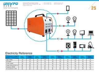 Universal-Power Solar Inverter
UNIVPO (China) No.223 Songshan Rd., SND,
Suzhou, 215100, China
Solar for Everyone
T: +86 512 6690 7181
F: +86 512 6690 7402
25
sales@univ-power.com
www.univ-power.com
MODEL
ITEM
Light (100W)
Fan (60W)
TV 42' (100W)
Electricity Reference
UNIV-
150MS
UNIV-
150PS
UNIV-
300MS
UNIV-
300PS
UNIV-
500PS
UNIV-
1000PS
UNIV-
1500PS
UNIV-
2000PS
UNIV-
3000PS
UNIV-
5000PS
Fridge (KWH/24H)(0.5)
Air Conditioner (1HP)
Computer (250W)
DC
AC
AC
 