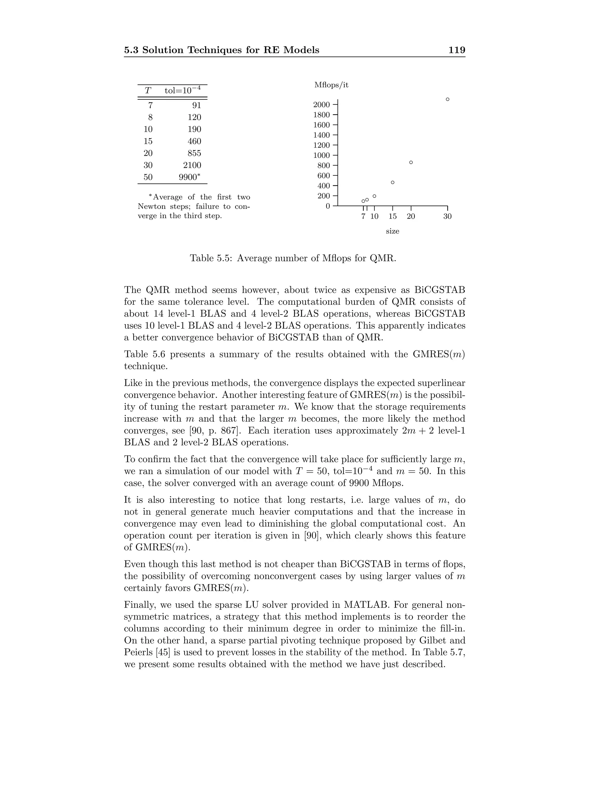 5.3 Solution Techniques for RE Models 119
T tol=10−4
7 91
8 120
10 190
15 460
20 855
30 2100
50 9900∗
∗Average of the ﬁrst two
Newton steps; failure to con-
verge in the third step. 7 10 15 20 30
size
0
200
400
600
800
1000
1200
1400
1600
1800
2000
◦◦ ◦
◦
◦
◦
Mﬂops/it
Table 5.5: Average number of Mﬂops for QMR.
The QMR method seems however, about twice as expensive as BiCGSTAB
for the same tolerance level. The computational burden of QMR consists of
about 14 level-1 BLAS and 4 level-2 BLAS operations, whereas BiCGSTAB
uses 10 level-1 BLAS and 4 level-2 BLAS operations. This apparently indicates
a better convergence behavior of BiCGSTAB than of QMR.
Table 5.6 presents a summary of the results obtained with the GMRES(m)
technique.
Like in the previous methods, the convergence displays the expected superlinear
convergence behavior. Another interesting feature of GMRES(m) is the possibil-
ity of tuning the restart parameter m. We know that the storage requirements
increase with m and that the larger m becomes, the more likely the method
converges, see [90, p. 867]. Each iteration uses approximately 2m + 2 level-1
BLAS and 2 level-2 BLAS operations.
To conﬁrm the fact that the convergence will take place for suﬃciently large m,
we ran a simulation of our model with T = 50, tol=10−4
and m = 50. In this
case, the solver converged with an average count of 9900 Mﬂops.
It is also interesting to notice that long restarts, i.e. large values of m, do
not in general generate much heavier computations and that the increase in
convergence may even lead to diminishing the global computational cost. An
operation count per iteration is given in [90], which clearly shows this feature
of GMRES(m).
Even though this last method is not cheaper than BiCGSTAB in terms of ﬂops,
the possibility of overcoming nonconvergent cases by using larger values of m
certainly favors GMRES(m).
Finally, we used the sparse LU solver provided in MATLAB. For general non-
symmetric matrices, a strategy that this method implements is to reorder the
columns according to their minimum degree in order to minimize the ﬁll-in.
On the other hand, a sparse partial pivoting technique proposed by Gilbet and
Peierls [45] is used to prevent losses in the stability of the method. In Table 5.7,
we present some results obtained with the method we have just described.
 
