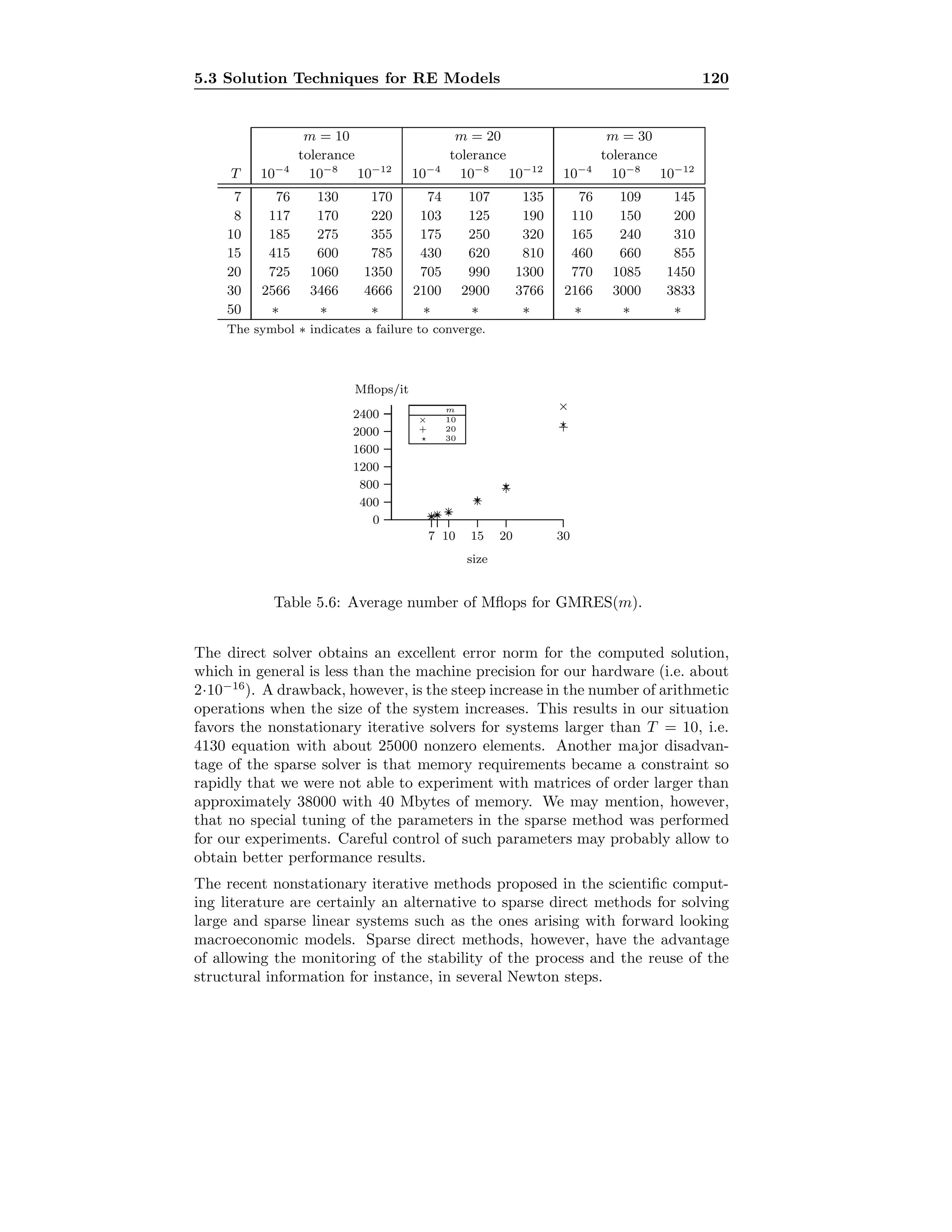5.3 Solution Techniques for RE Models 120
m = 10 m = 20 m = 30
tolerance tolerance tolerance
T 10−4
10−8
10−12
10−4
10−8
10−12
10−4
10−8
10−12
7 76 130 170 74 107 135 76 109 145
8 117 170 220 103 125 190 110 150 200
10 185 275 355 175 250 320 165 240 310
15 415 600 785 430 620 810 460 660 855
20 725 1060 1350 705 990 1300 770 1085 1450
30 2566 3466 4666 2100 2900 3766 2166 3000 3833
50 ∗ ∗ ∗ ∗ ∗ ∗ ∗ ∗ ∗
The symbol ∗ indicates a failure to converge.
7 10 15 20 30
size
0
400
800
1200
1600
2000
2400
×××
×
×
×
+++
+
+
+
Mﬂops/it
m
× 10
+ 20
30
Table 5.6: Average number of Mﬂops for GMRES(m).
The direct solver obtains an excellent error norm for the computed solution,
which in general is less than the machine precision for our hardware (i.e. about
2·10−16
). A drawback, however, is the steep increase in the number of arithmetic
operations when the size of the system increases. This results in our situation
favors the nonstationary iterative solvers for systems larger than T = 10, i.e.
4130 equation with about 25000 nonzero elements. Another major disadvan-
tage of the sparse solver is that memory requirements became a constraint so
rapidly that we were not able to experiment with matrices of order larger than
approximately 38000 with 40 Mbytes of memory. We may mention, however,
that no special tuning of the parameters in the sparse method was performed
for our experiments. Careful control of such parameters may probably allow to
obtain better performance results.
The recent nonstationary iterative methods proposed in the scientiﬁc comput-
ing literature are certainly an alternative to sparse direct methods for solving
large and sparse linear systems such as the ones arising with forward looking
macroeconomic models. Sparse direct methods, however, have the advantage
of allowing the monitoring of the stability of the process and the reuse of the
structural information for instance, in several Newton steps.
 