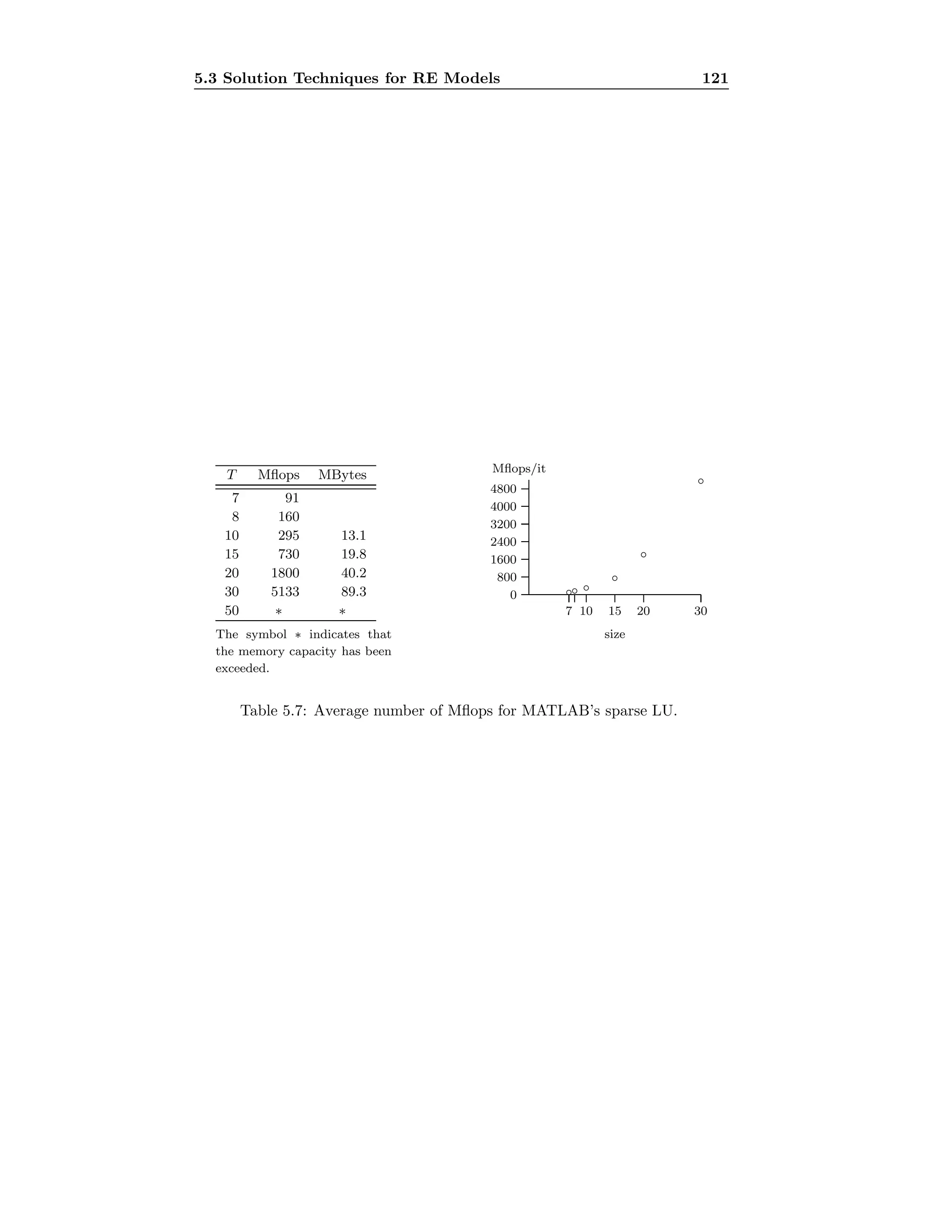 5.3 Solution Techniques for RE Models 121
T Mﬂops MBytes
7 91
8 160
10 295 13.1
15 730 19.8
20 1800 40.2
30 5133 89.3
50 ∗ ∗
The symbol ∗ indicates that
the memory capacity has been
exceeded.
7 10 15 20 30
size
0
800
1600
2400
3200
4000
4800
◦◦ ◦
◦
◦
◦
Mﬂops/it
Table 5.7: Average number of Mﬂops for MATLAB’s sparse LU.
 