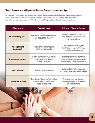 Top-Down vs. Aligned/Team Based Leadership
By contrast, “Top-Down” command and control leadership tends to generate grudging compliance
rather than enthusiastic buy-in and championing of what needs to be done. The chart below
identifies the contrasts between “Top-Down” and “Aligned/Team Based” leadership styles.
3
Elements Top-Down Aligned/Team Based
Overarching Goal
Maximize shareholder return;
all about the money
Delight customers; the top
and bottom lines take care
of themselves
Management
Approach
Hierarchical: managers
control individuals
Team-based: managers
facilitate/equip motivated,
self-managing teams
Operating Culture
Static bureaucracy, rules &
controls; innovation
is often acquired
Lifelong learning, dynamic
linking/iterating, continuous
improvement and innovation
Daily Reality Efficiency & cost-cutting
Achieve Plan/KPls, operate
according to shared core values
Communications
Top-down, ‘trust me’ direction
& information; data kept
‘close to the vest’
Transparent, fact-based,
adult conversations based
on shared data
 