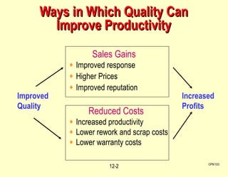 Ways in Which Quality Can Improve Productivity Sales Gains Improved response Higher Prices Improved reputation OPM 533 12- Reduced Costs Increased productivity Lower rework and scrap costs Lower warranty costs Increased Profits Improved Quality 
