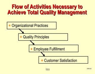 Flow of Activities Necessary to Achieve Total Quality Management Organizational Practices OPM 533 12- Quality Principles Employee Fulfillment Customer Satisfaction 