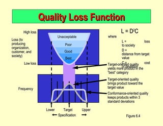 Quality Loss Function Figure 6.4 Unacceptable Poor Good Best High loss Loss (to producing organization, customer, and society) Low loss Frequency Lower Target Upper Specification Target-oriented quality yields more product in the “best” category Target-oriented quality brings product toward the target value Conformance-oriented quality keeps products within 3 standard deviations L = D 2 C where L = loss to society D = distance from target value C = cost of deviation 