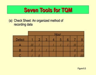 Seven Tools for TQM / / / / /// / // /// // //// /// // / Hour Defect 1 2 3 4 5 6 7 8 A B C / / // / (a) Check Sheet: An organized method of recording data Figure 6.5 