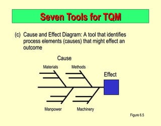 Seven Tools for TQM (c) Cause and Effect Diagram: A tool that identifies process elements (causes) that might effect an outcome Figure 6.5 Cause Materials Methods Manpower Machinery Effect 