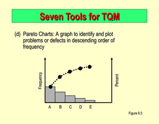Seven Tools for TQM (d) Pareto Charts: A graph to identify and plot problems or defects in descending order of frequency Figure 6.5 Frequency Percent A B C D E 