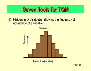 Seven Tools for TQM (f) Histogram: A distribution showing the frequency of occurrence of a variable Figure 6.5 Distribution Repair time (minutes) Frequency 