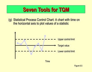 Seven Tools for TQM (g) Statistical Process Control Chart: A chart with time on the horizontal axis to plot values of a statistic Figure 6.5 Upper control limit Target value Lower control limit Time 