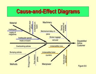 Cause-and-Effect Diagrams Figure 6.6 Material Machinery Methods Manpower Inadequate supply of magazines Inadequate special meals on-board Insufficient clean pillows & blankets on-board Broken luggage carousel Mechanical delay on plane Deicing equipment not available Overbooking policies Bumping policies Mistagged bags Poor check-in policies Understaffed ticket counters Understaffed crew Poorly trained attendants Dissatisfied Airline Customer 
