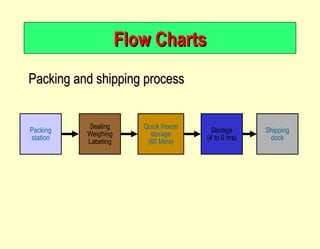 Flow Charts Packing and shipping process Shipping dock Storage (4 to 6 hrs) Quick freeze storage (60 Mins) Sealing Weighing Labeling Packing station 