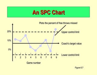 An SPC Chart Figure 6.7 Upper control limit Coach’s target value Lower control limit Game number | | | | | | | | | 1 2 3 4 5 6 7 8 9 20% 10% 0% Plots the percent of free throws missed 