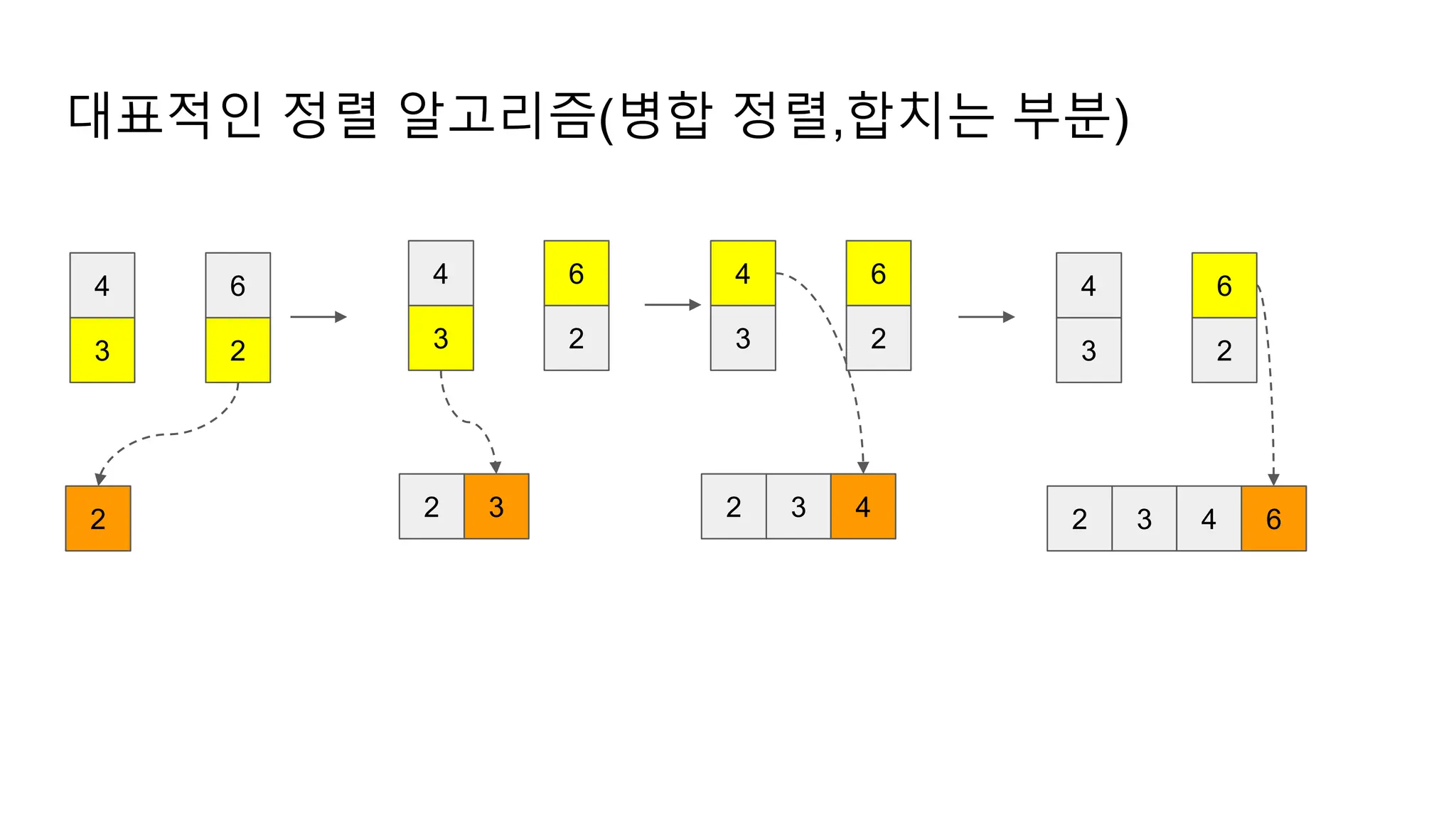 대표적인 정렬 알고리즘(병합 정렬,합치는 부분)
3
4
2
6
2
3
4
2
6
2 3
3
4
2
6
2 3 4
3
4
2
6
2 3 4 6
 