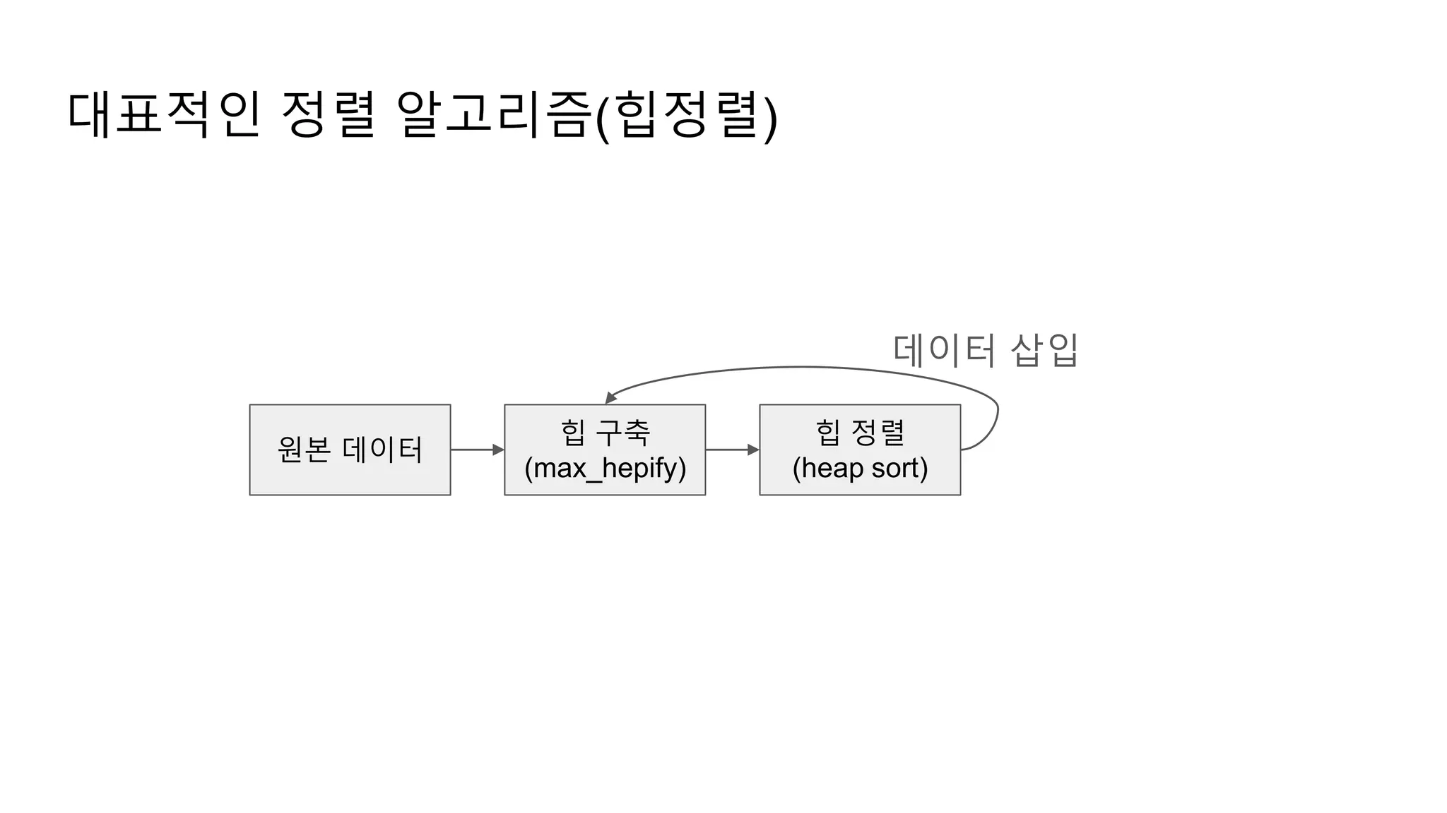 대표적인 정렬 알고리즘(힙정렬)
원본 데이터
힙 구축
(max_hepify)
힙 정렬
(heap sort)
데이터 삽입
 