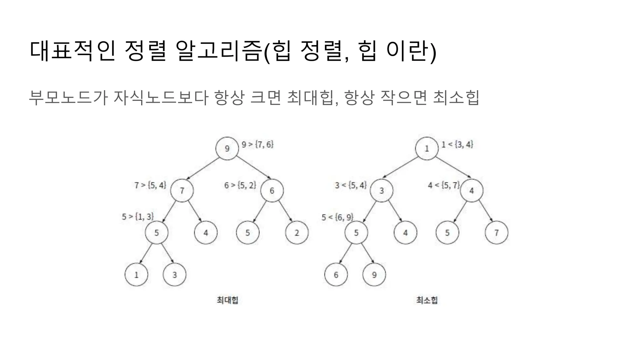 대표적인 정렬 알고리즘(힙 정렬, 힙 이란)
부모노드가 자식노드보다 항상 크면 최대힙, 항상 작으면 최소힙
 