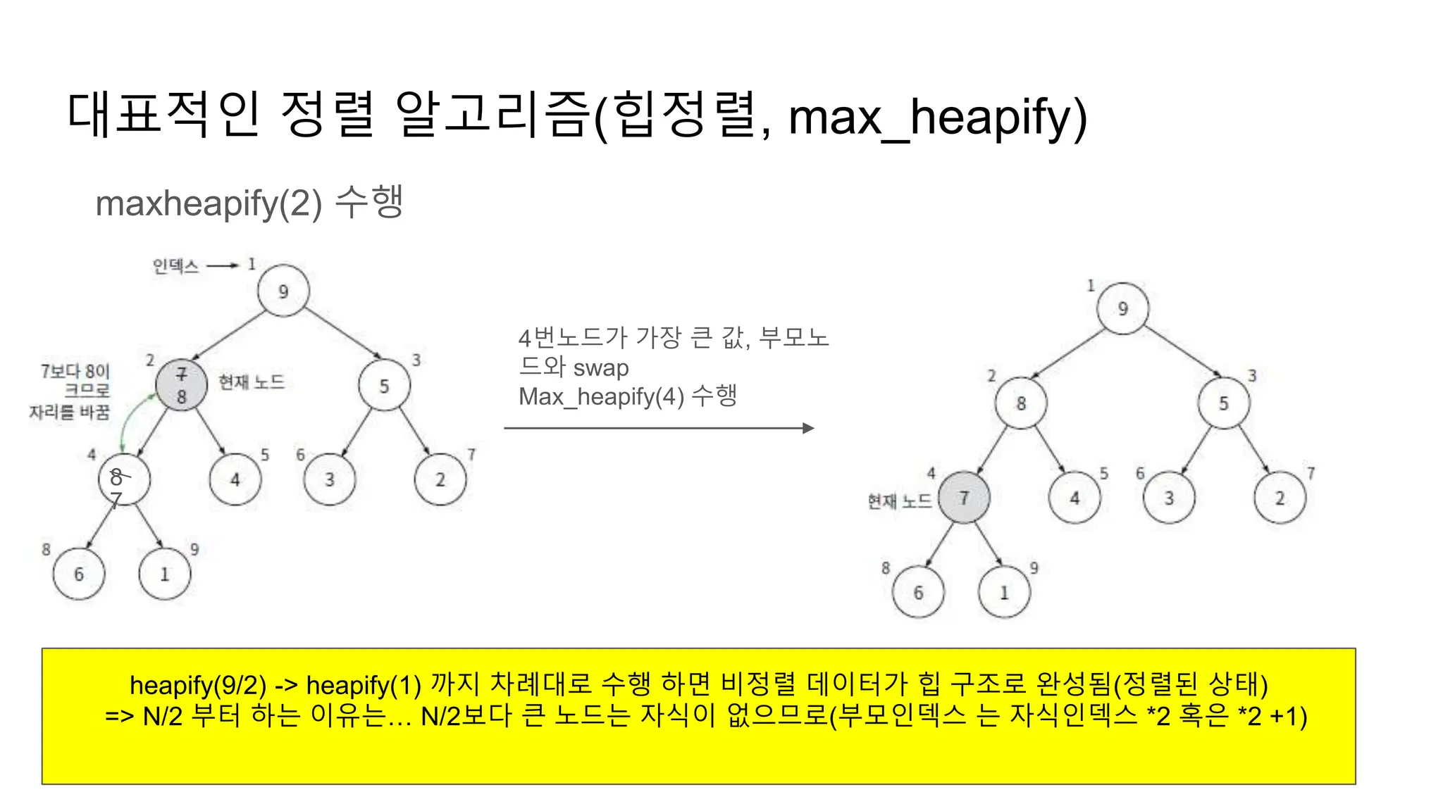 대표적인 정렬 알고리즘(힙정렬, max_heapify)
4번노드가 가장 큰 값, 부모노
드와 swap
Max_heapify(4) 수행
maxheapify(2) 수행
heapify(9/2) -> heapify(1) 까지 차례대로 수행 하면 비정렬 데이터가 힙 구조로 완성됨(정렬된 상태)
=> N/2 부터 하는 이유는… N/2보다 큰 노드는 자식이 없으므로(부모인덱스 는 자식인덱스 *2 혹은 *2 +1)
8
7
 