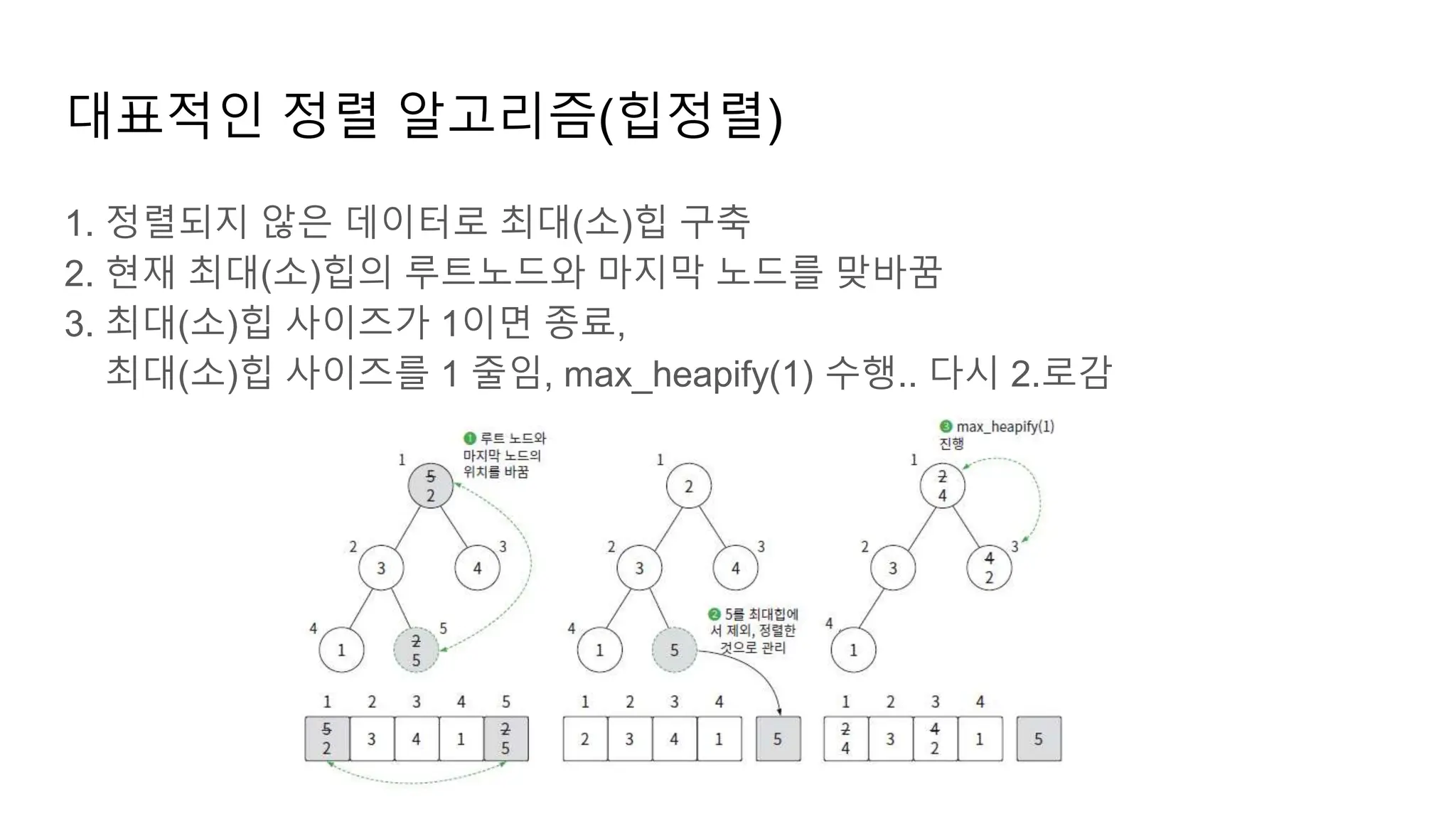 대표적인 정렬 알고리즘(힙정렬)
1. 정렬되지 않은 데이터로 최대(소)힙 구축
2. 현재 최대(소)힙의 루트노드와 마지막 노드를 맞바꿈
3. 최대(소)힙 사이즈가 1이면 종료,
최대(소)힙 사이즈를 1 줄임, max_heapify(1) 수행.. 다시 2.로감
 